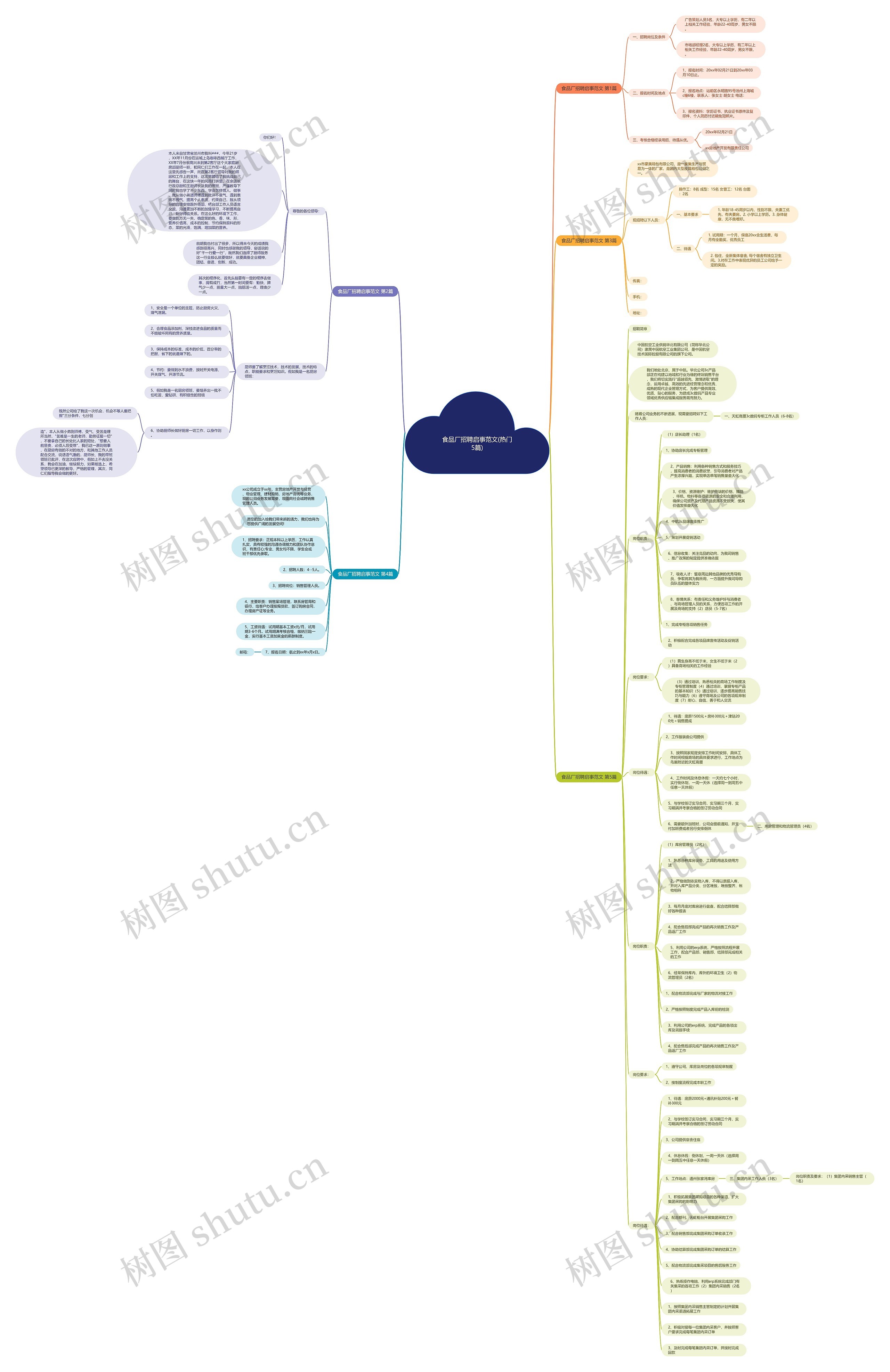 食品厂招聘启事范文(热门5篇)思维导图