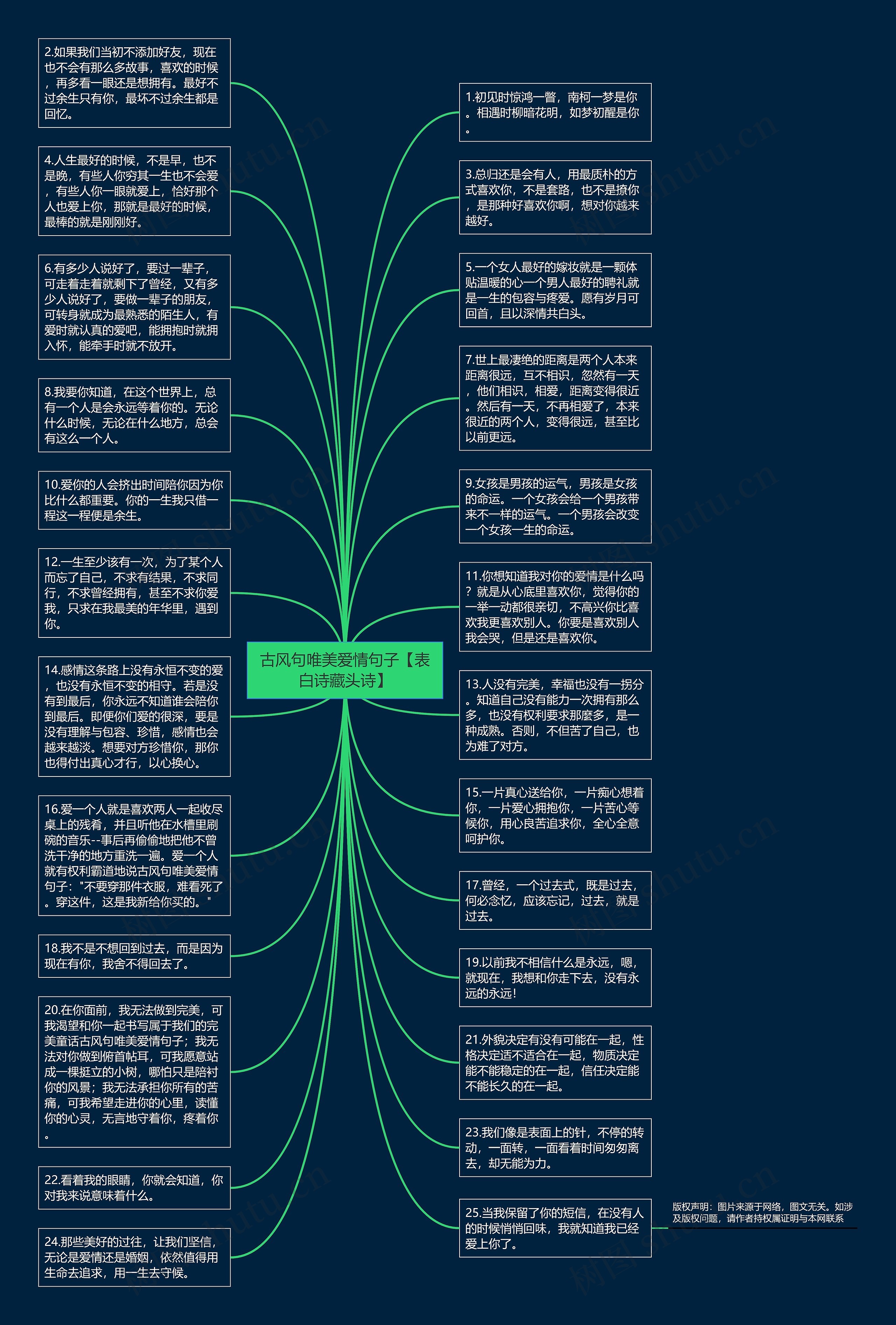 古风句唯美爱情句子【表白诗藏头诗】思维导图