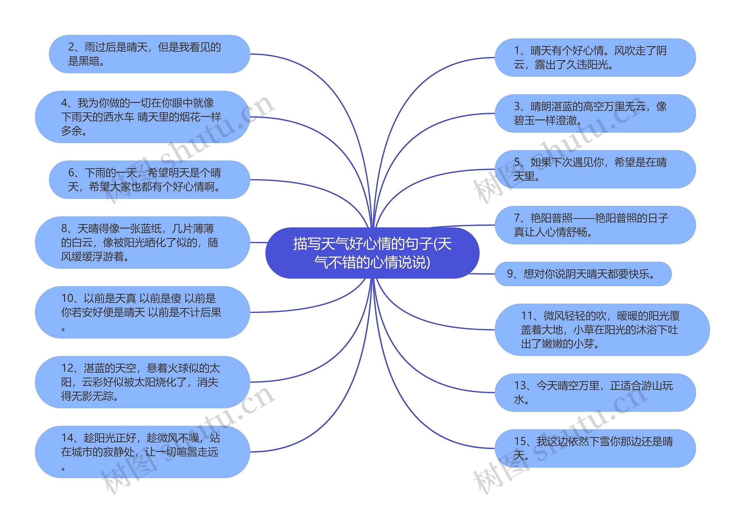 描写天气好心情的句子(天气不错的心情说说)思维导图