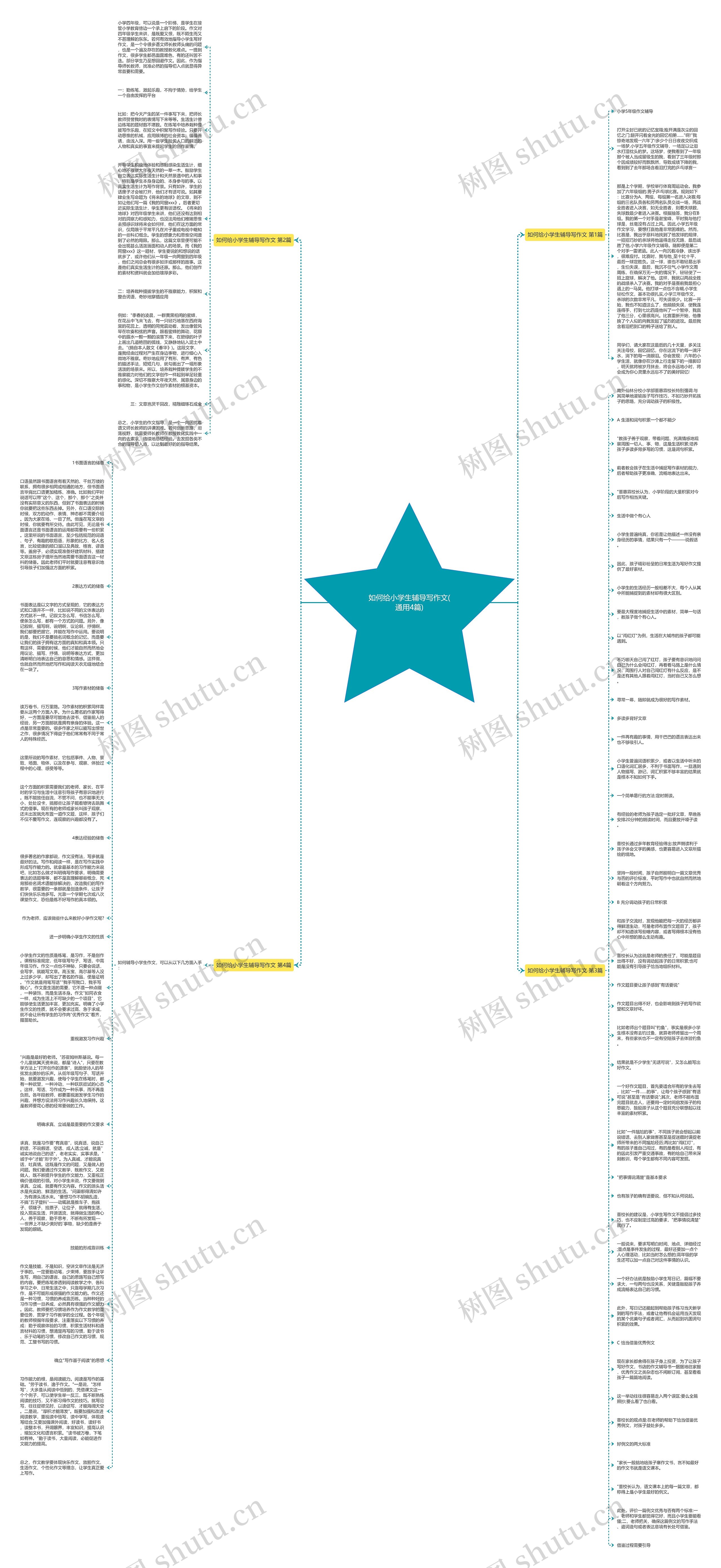 如何给小学生辅导写作文(通用4篇)思维导图