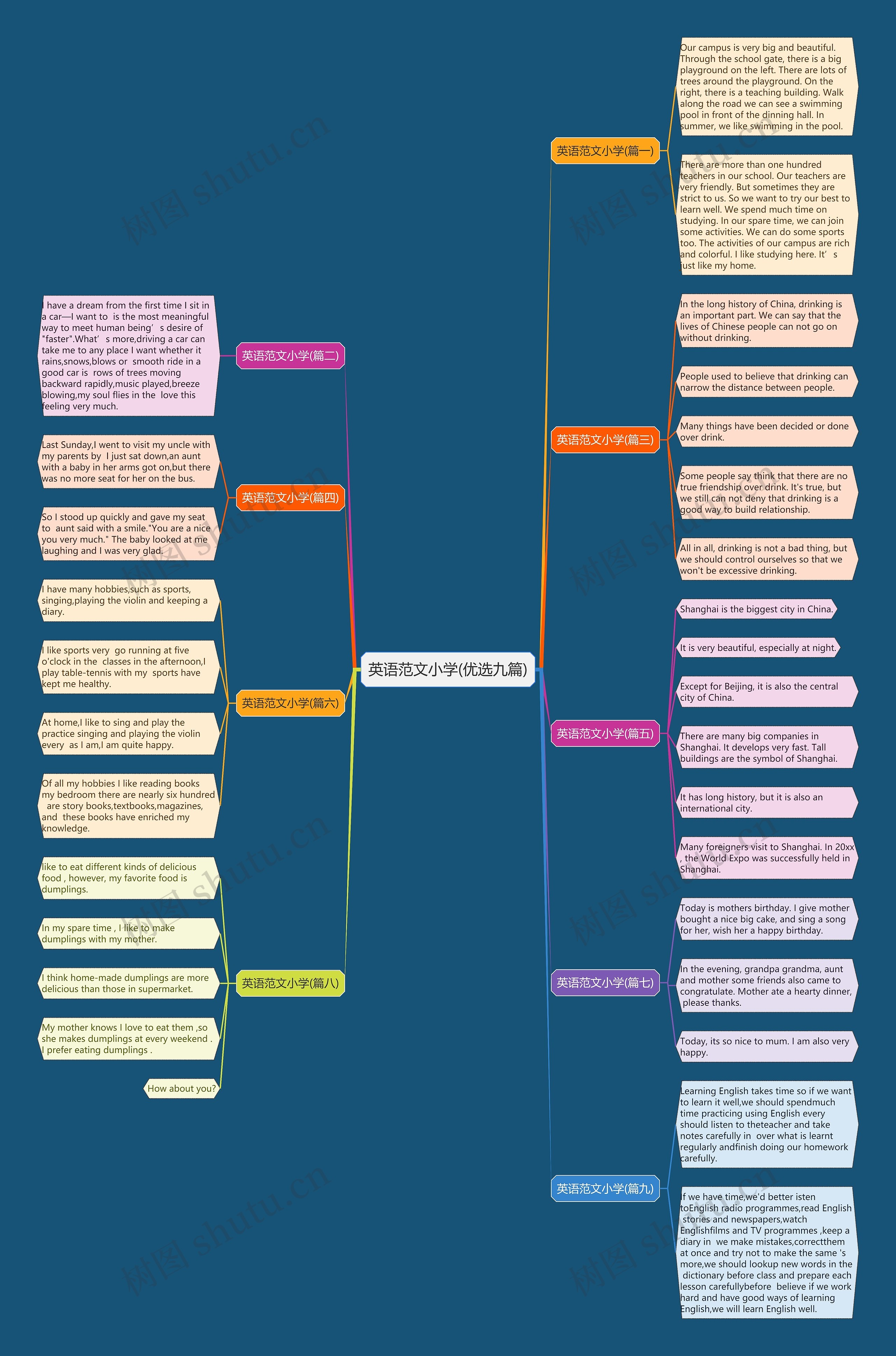 英语范文小学(优选九篇)思维导图