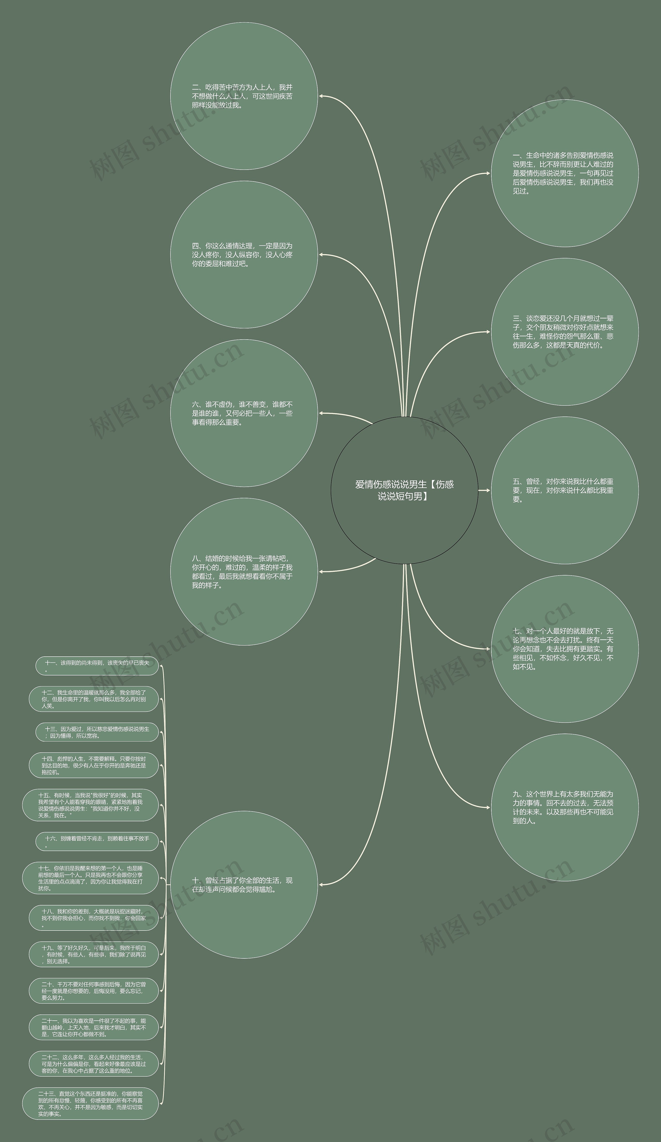 爱情伤感说说男生【伤感说说短句男】思维导图