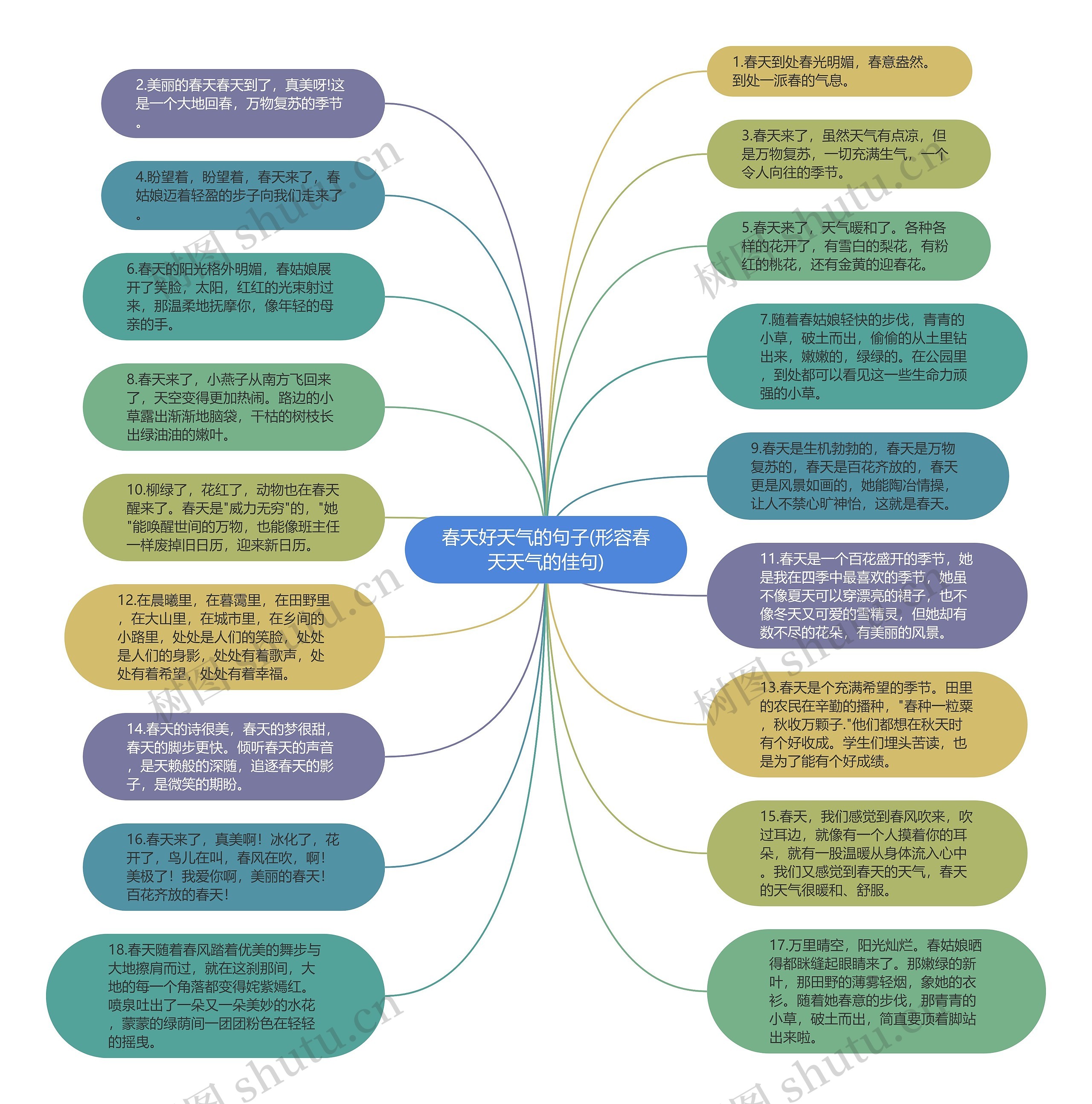 春天好天气的句子(形容春天天气的佳句)思维导图