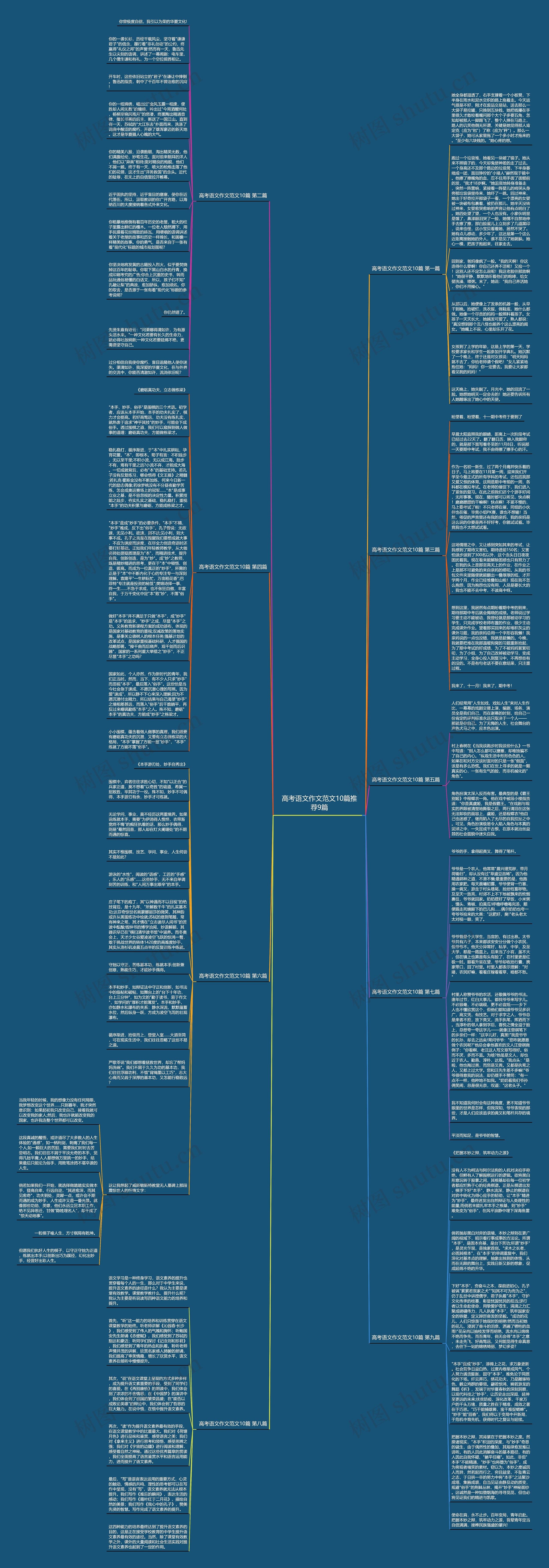 高考语文作文范文10篇推荐9篇思维导图