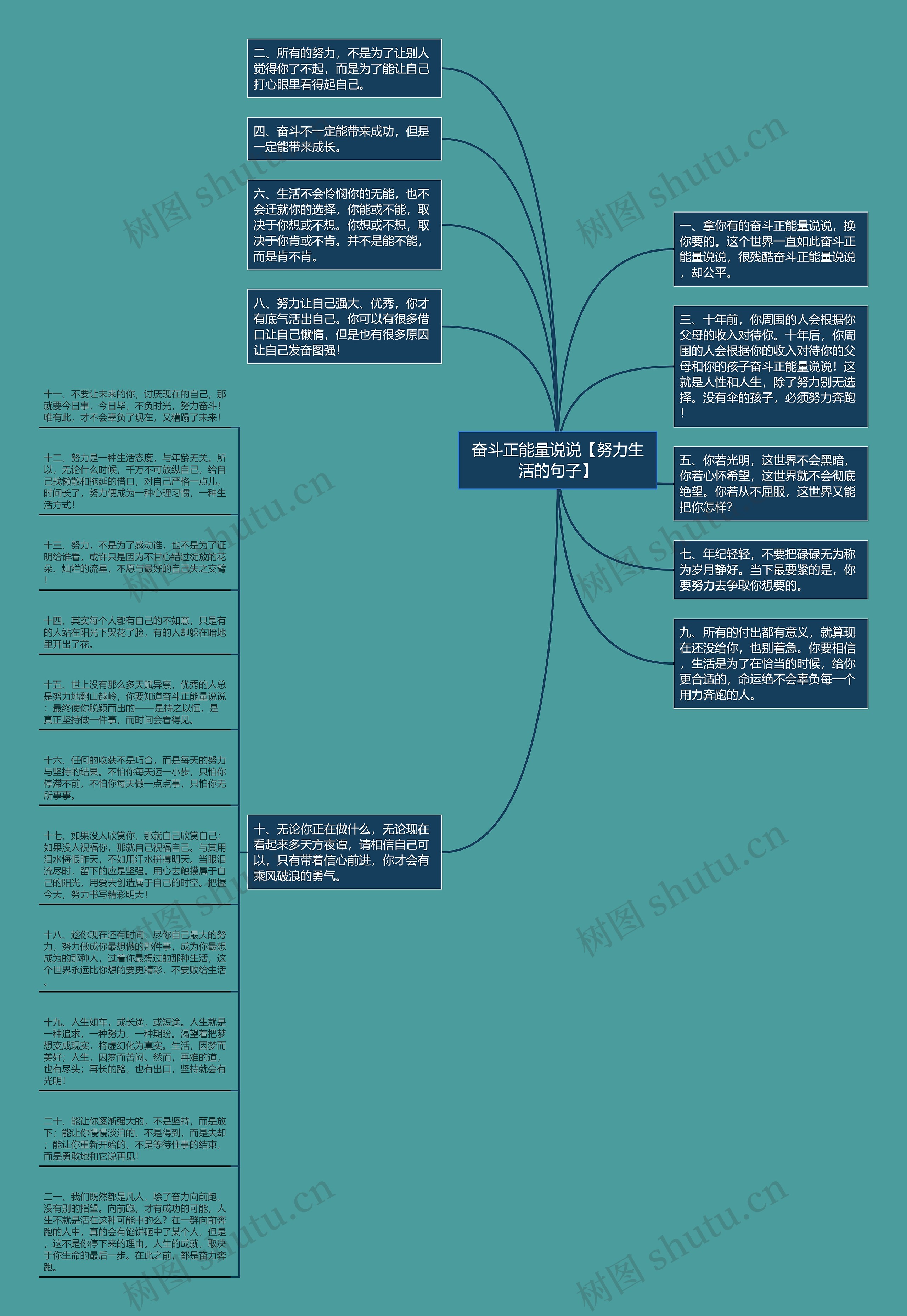 奋斗正能量说说【努力生活的句子】思维导图