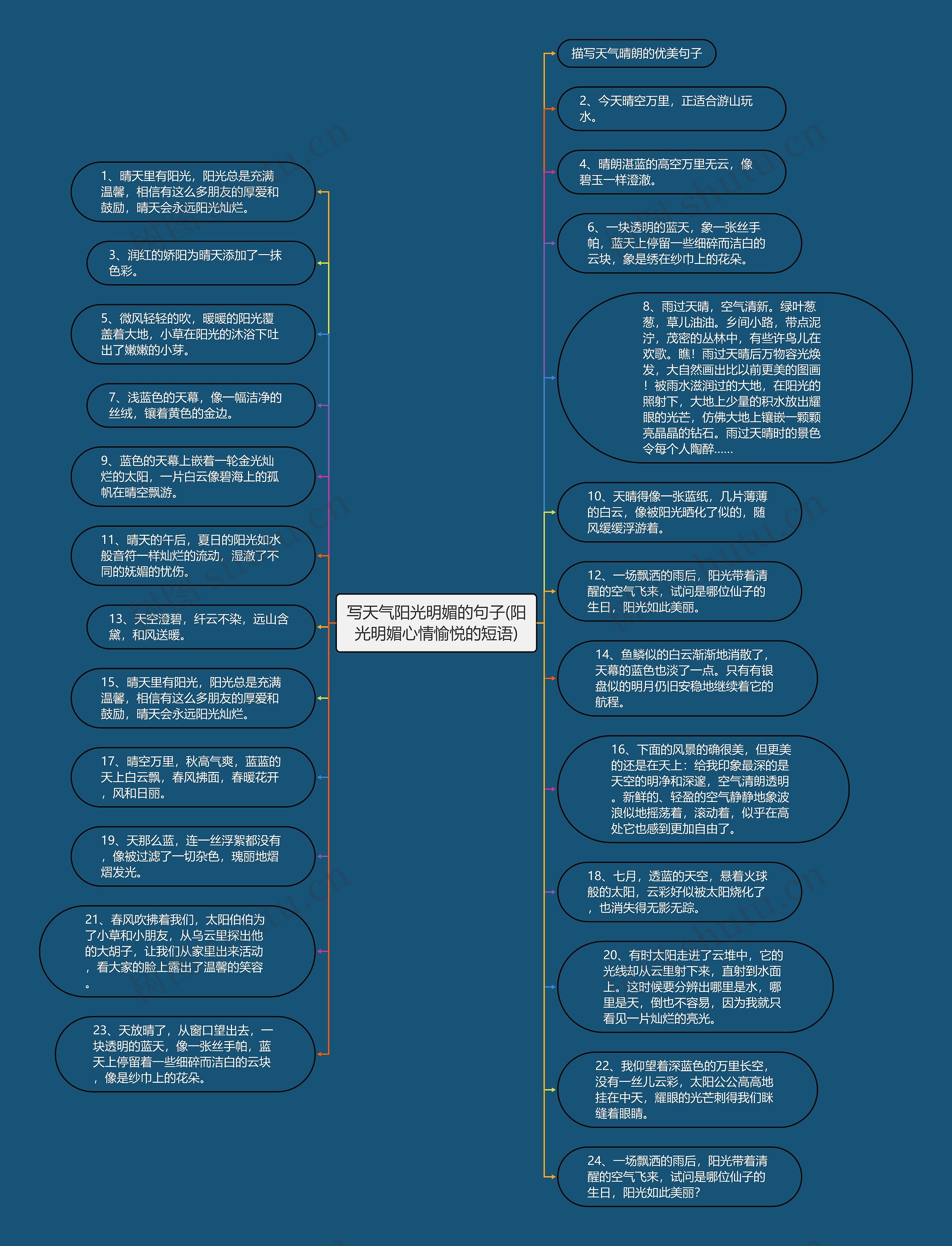 写天气阳光明媚的句子(阳光明媚心情愉悦的短语)思维导图