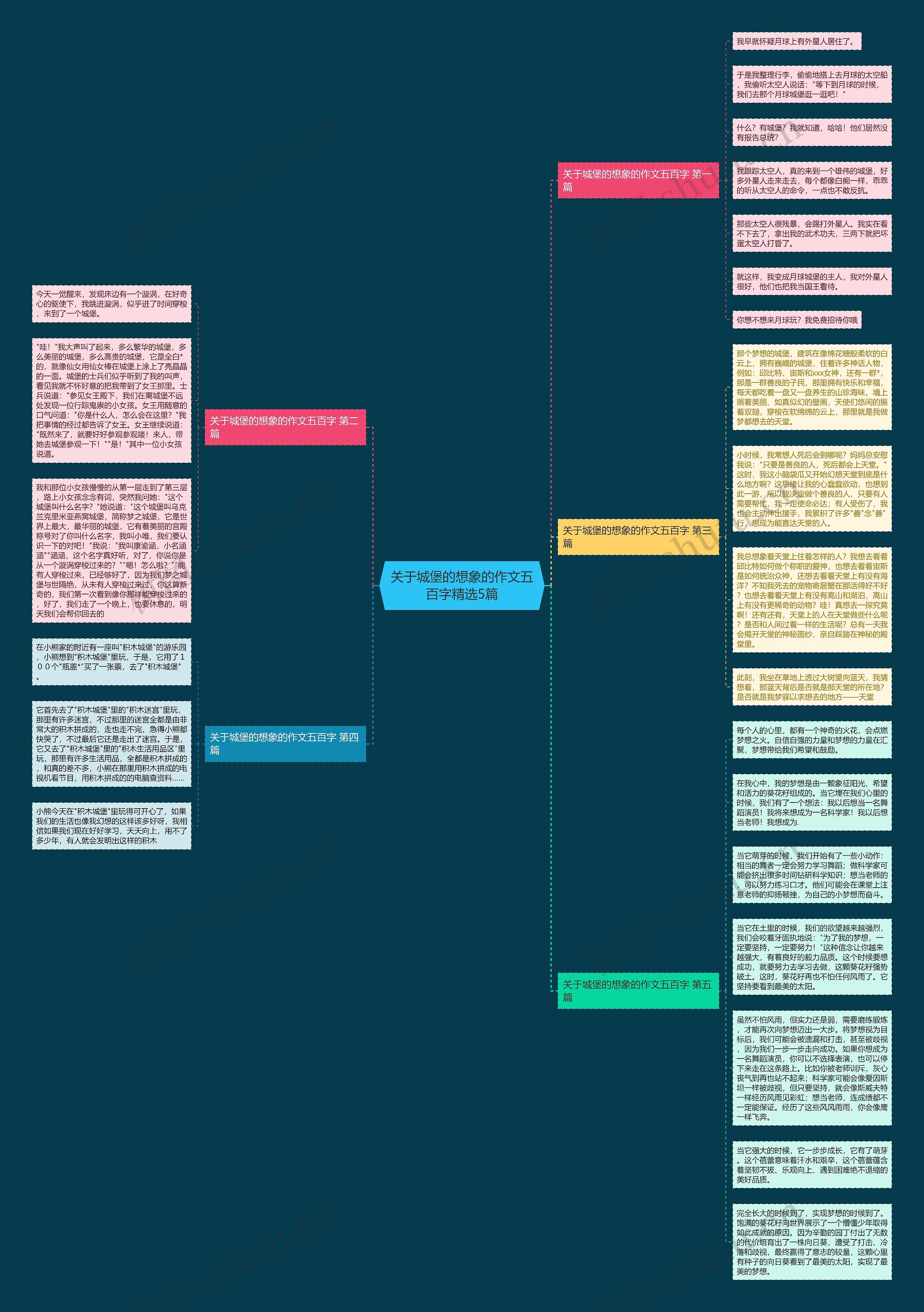 关于城堡的想象的作文五百字精选5篇思维导图