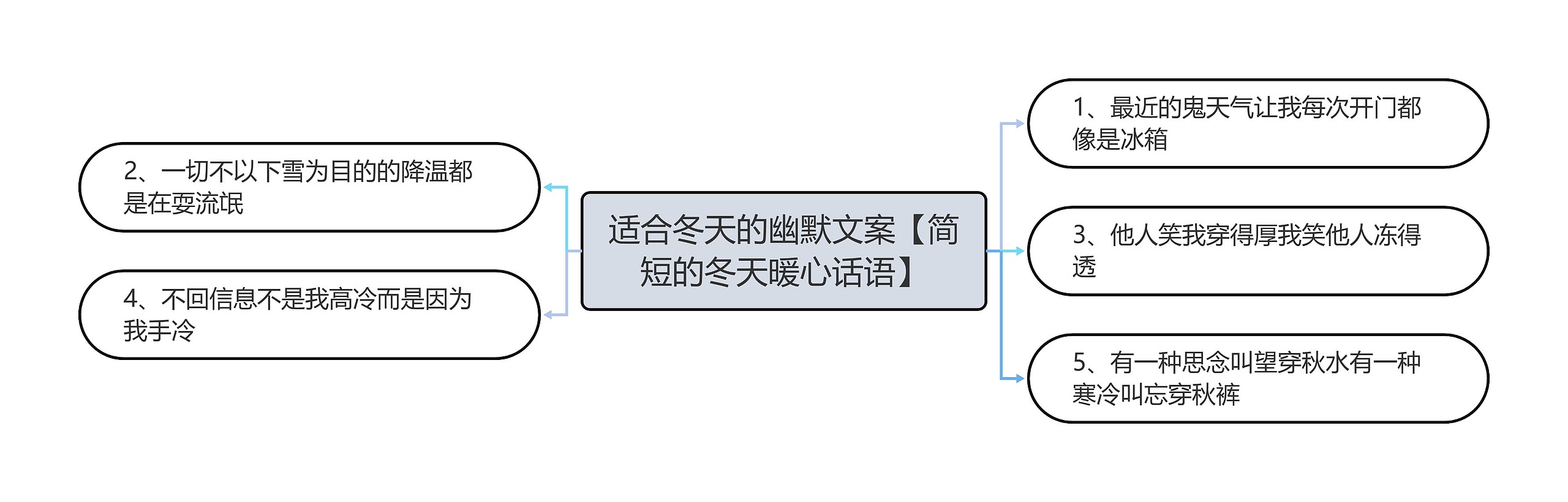 适合冬天的幽默文案【简短的冬天暖心话语】思维导图