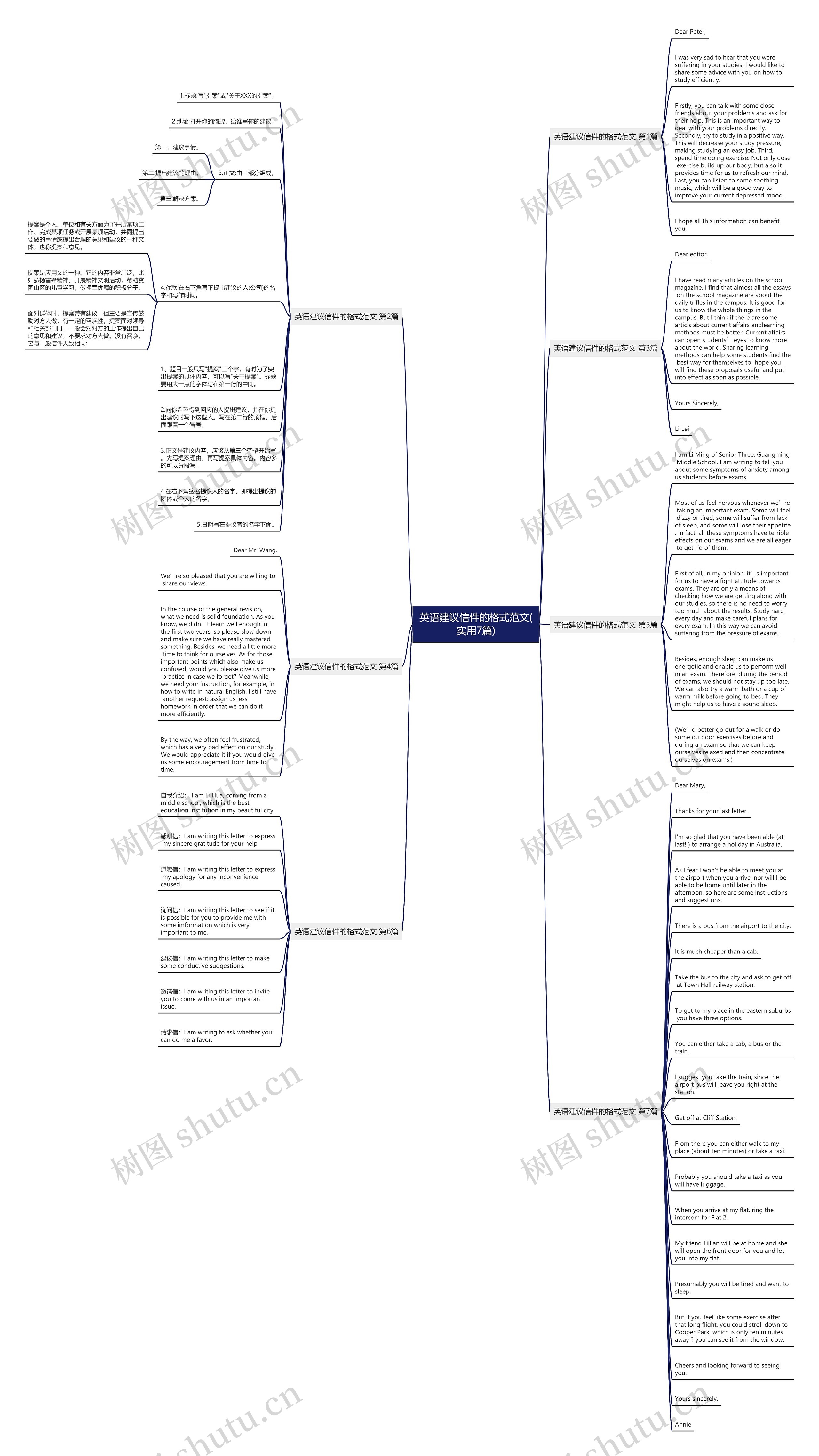英语建议信件的格式范文(实用7篇)思维导图