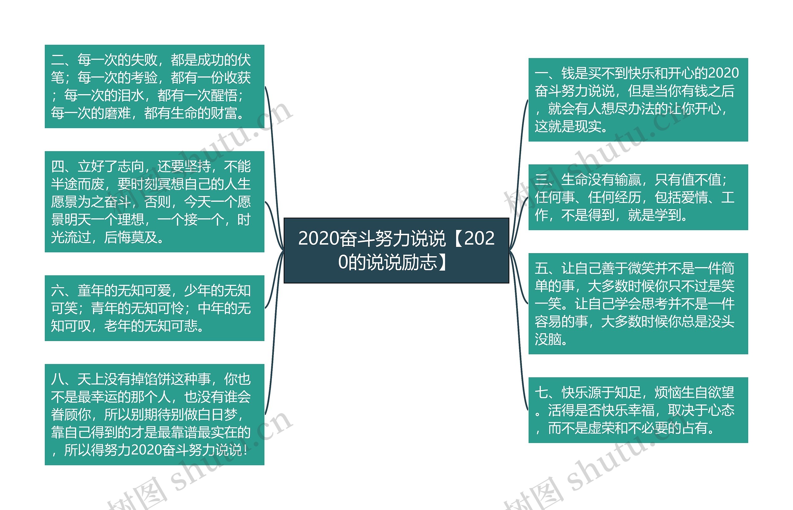 2020奋斗努力说说【2020的说说励志】思维导图