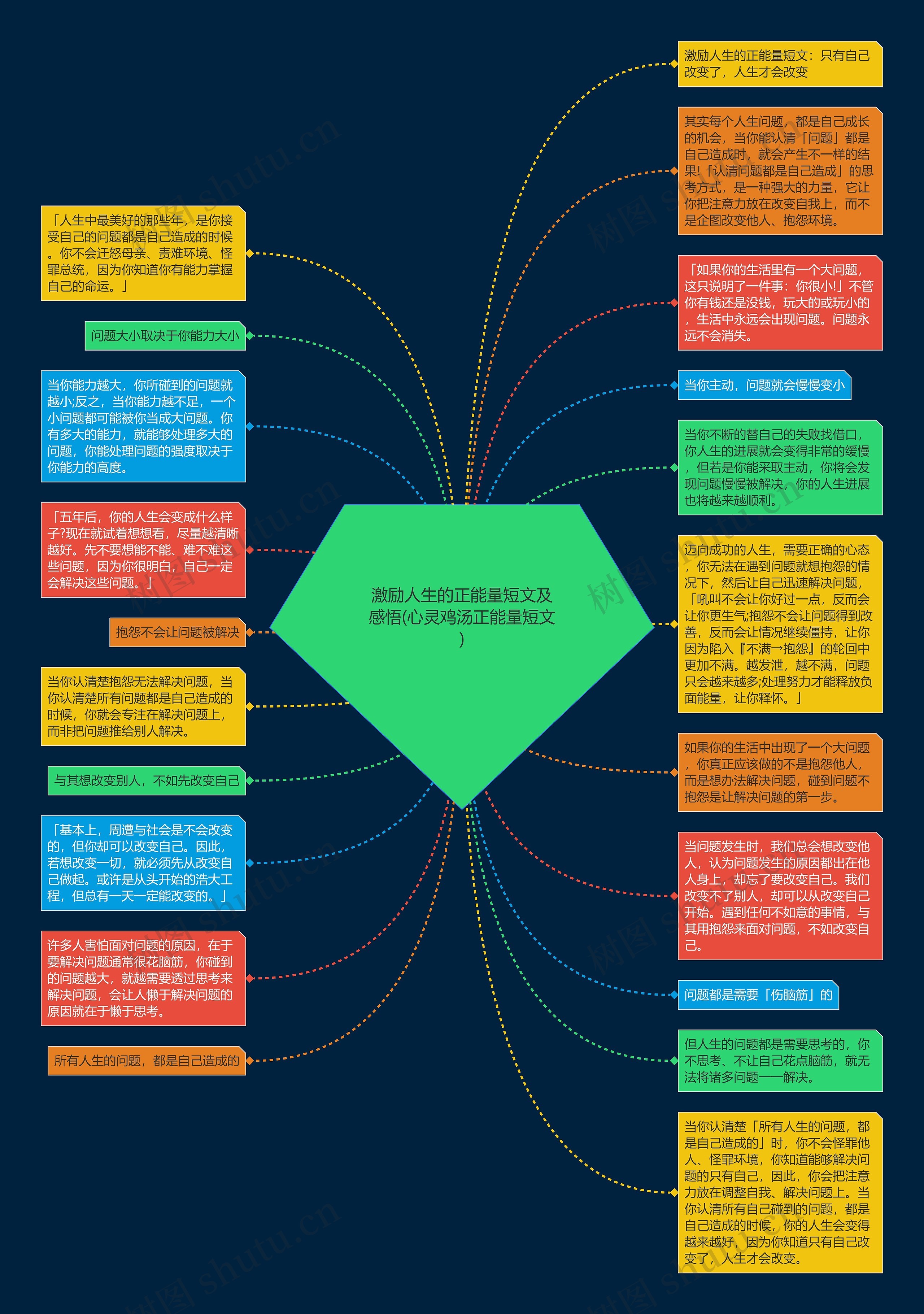激励人生的正能量短文及感悟(心灵鸡汤正能量短文)思维导图