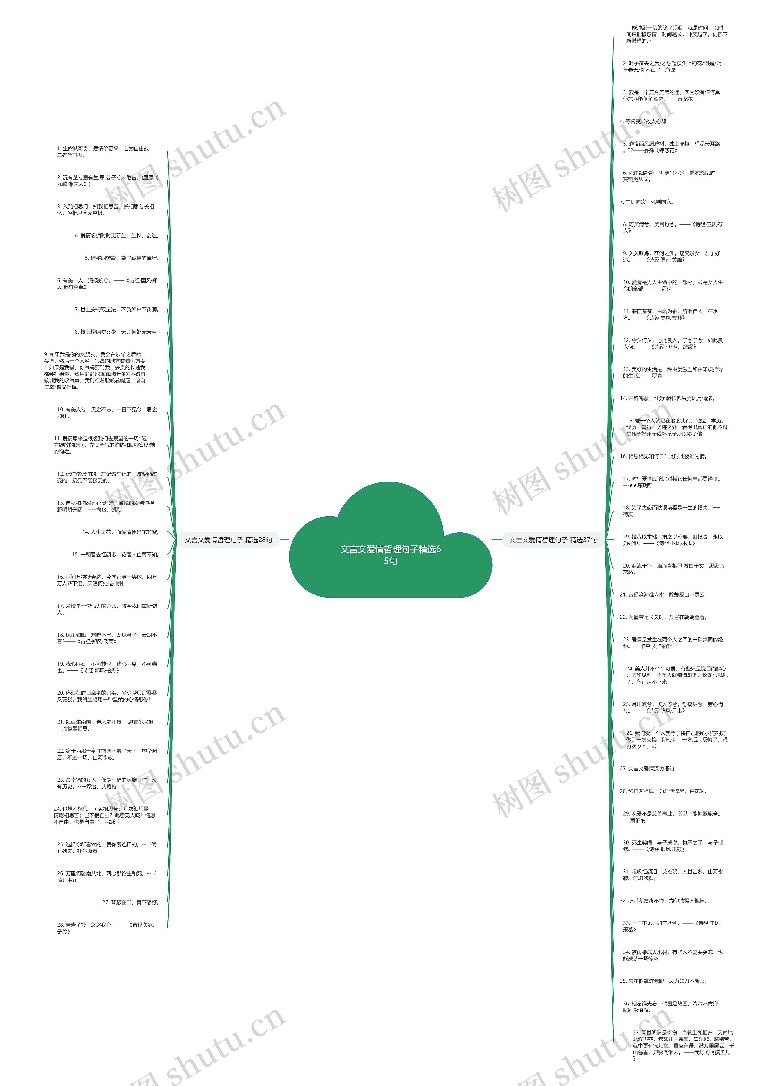 文言文爱情哲理句子精选65句思维导图