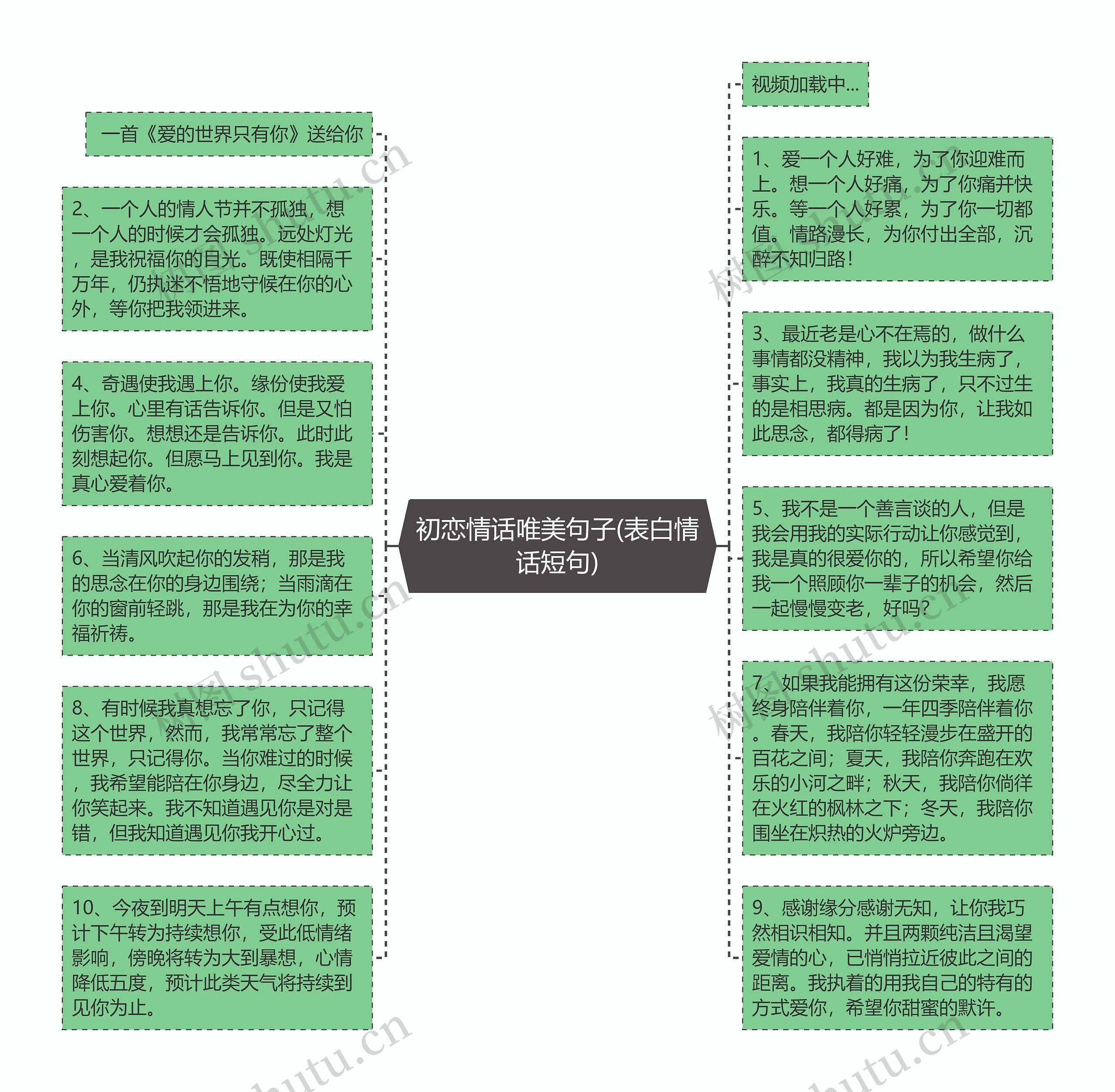 初恋情话唯美句子(表白情话短句)思维导图