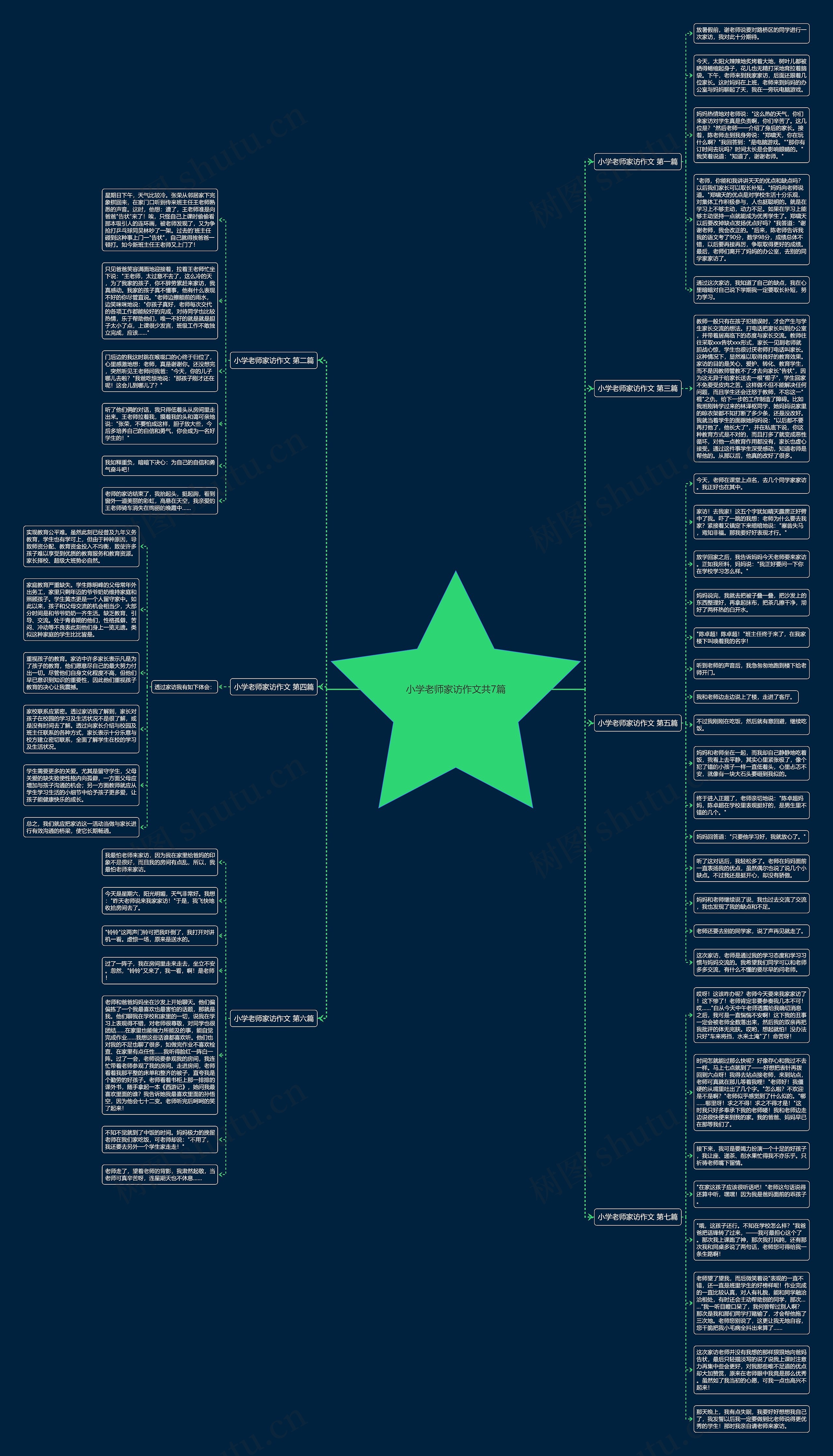 小学老师家访作文共7篇思维导图