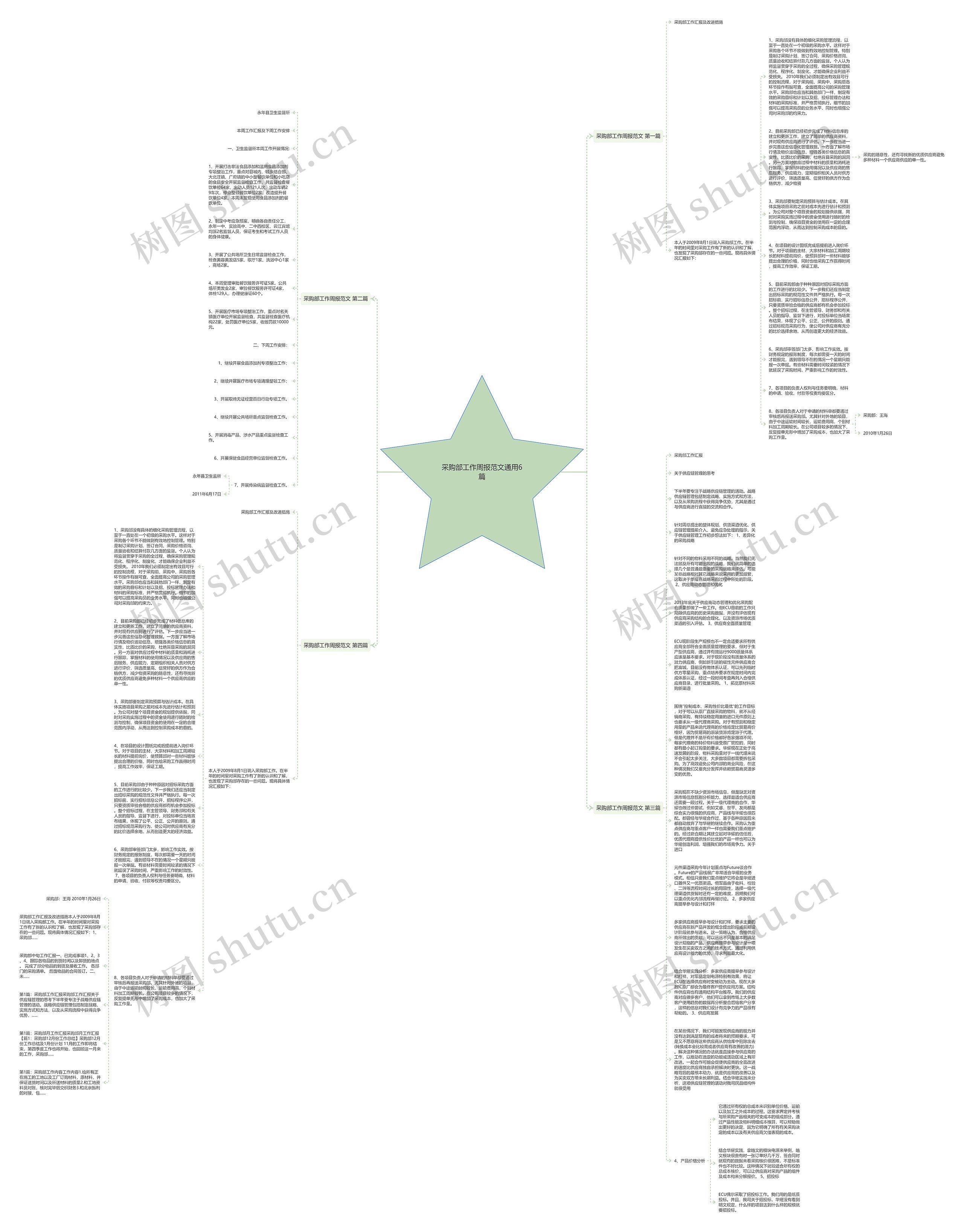 采购部工作周报范文通用6篇思维导图