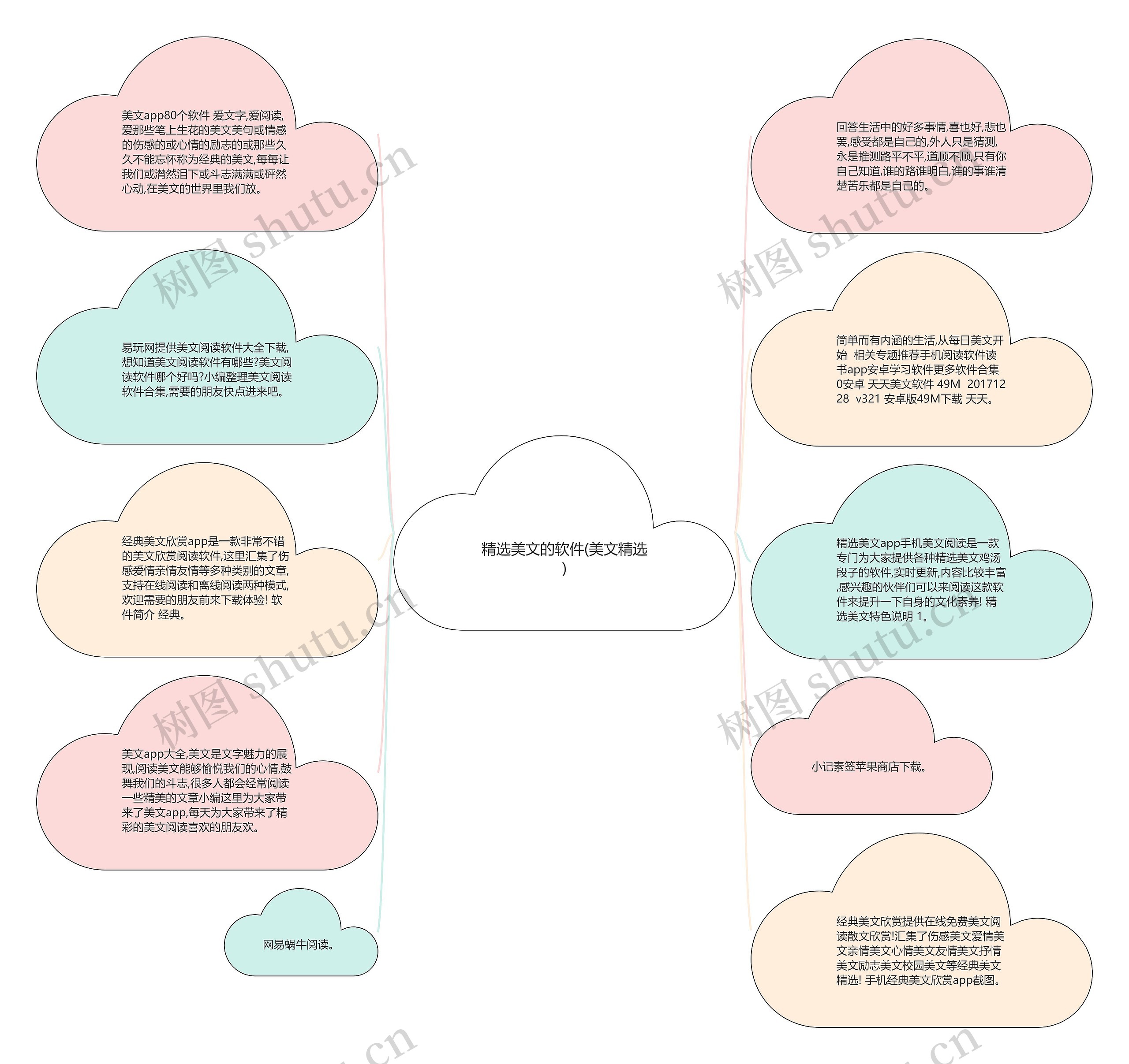 精选美文的软件(美文精选)思维导图