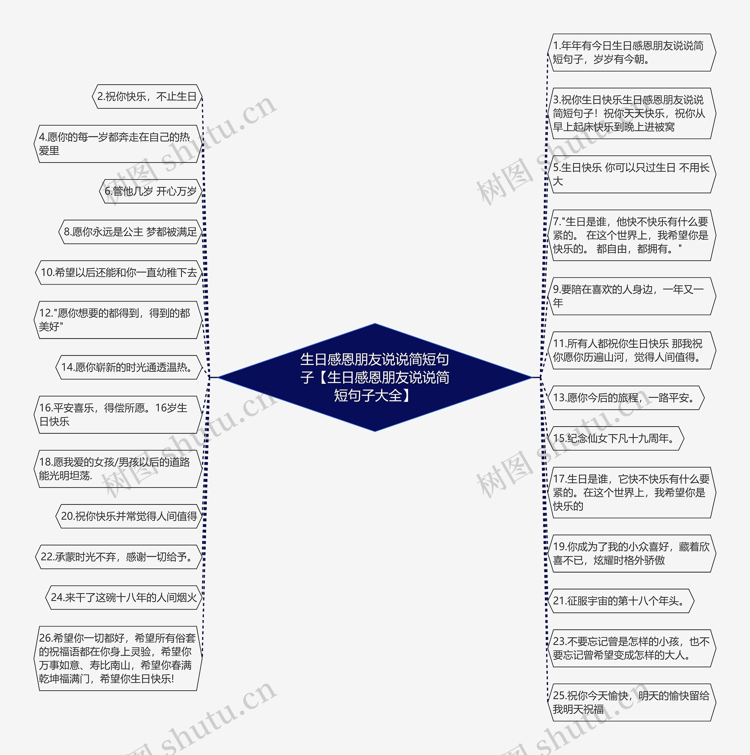 生日感恩朋友说说简短句子【生日感恩朋友说说简短句子大全】思维导图