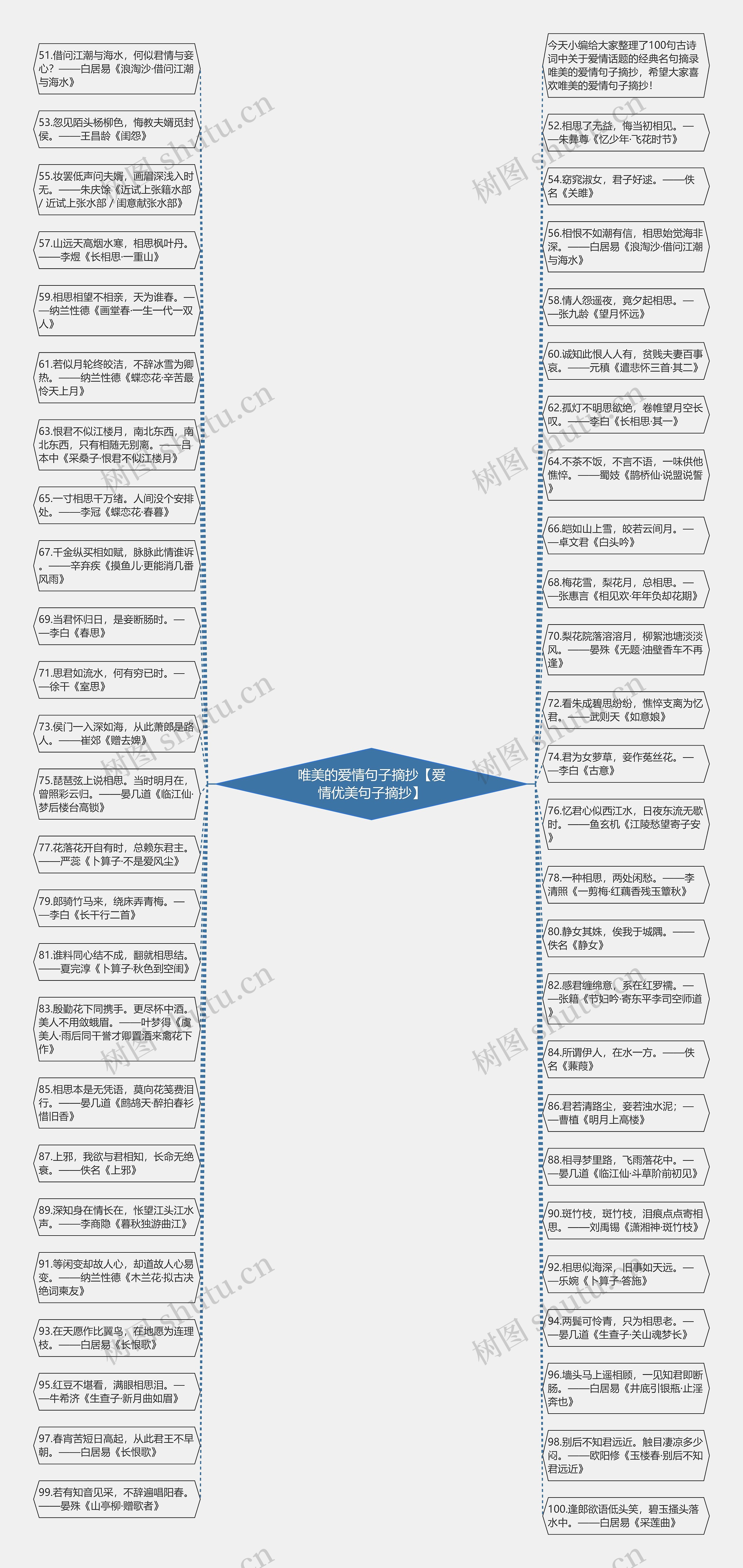 唯美的爱情句子摘抄【爱情优美句子摘抄】思维导图