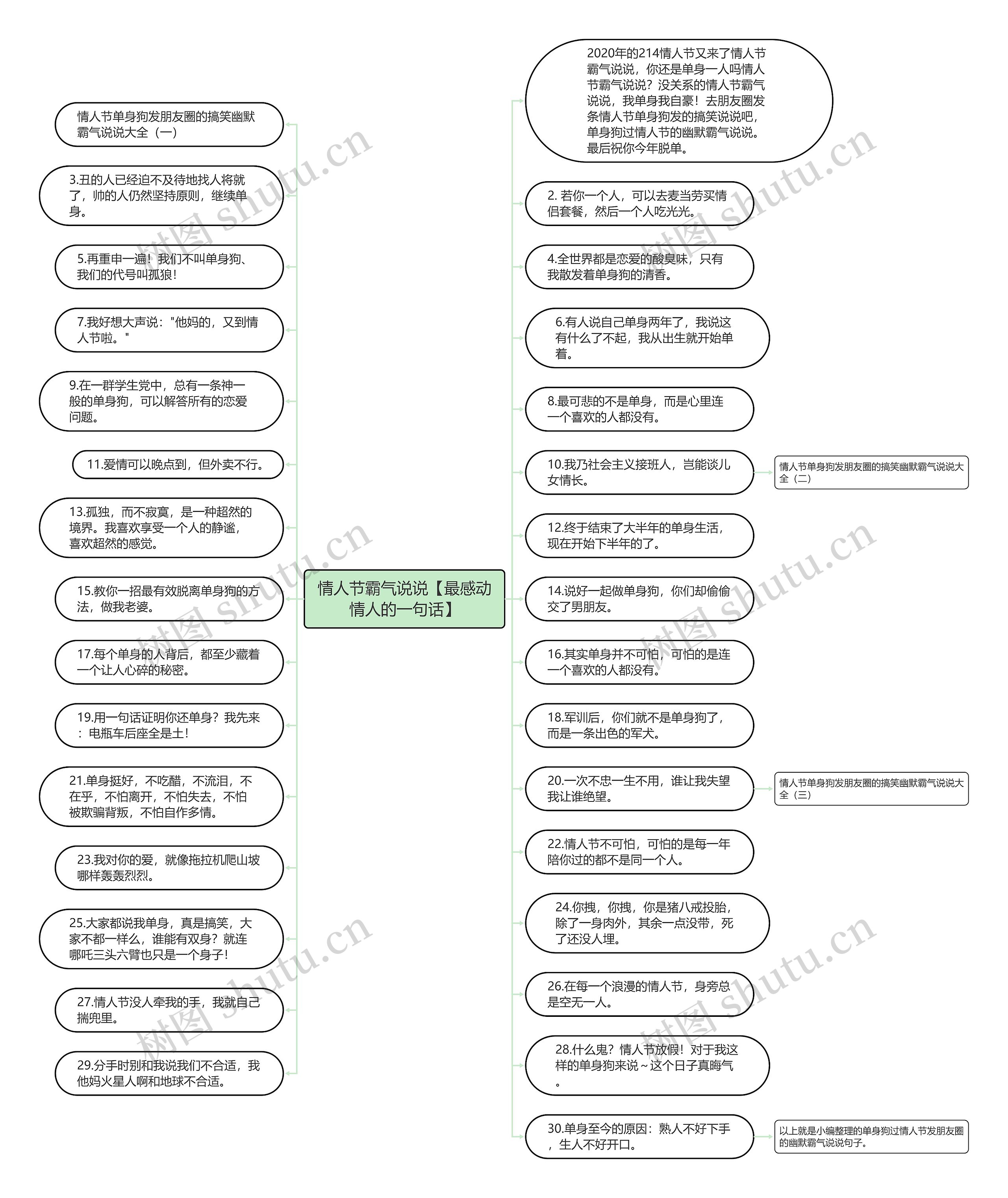 情人节霸气说说【最感动情人的一句话】思维导图