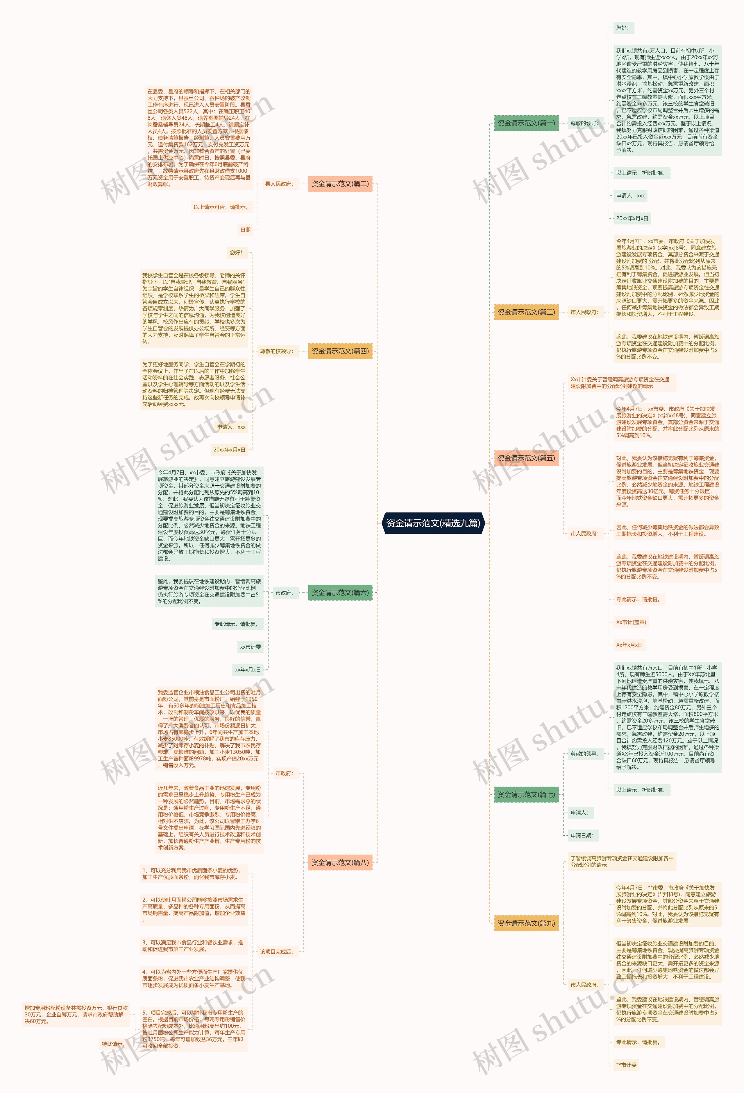 资金请示范文(精选九篇)思维导图