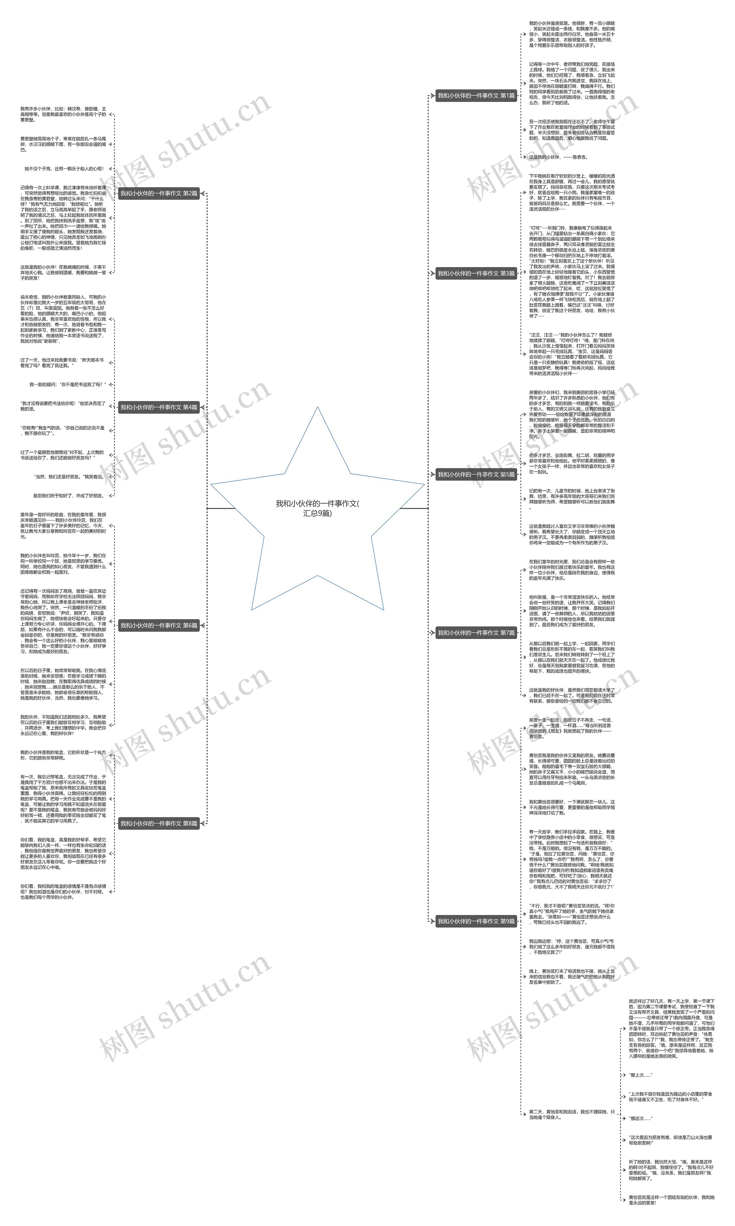 我和小伙伴的一件事作文(汇总9篇)思维导图