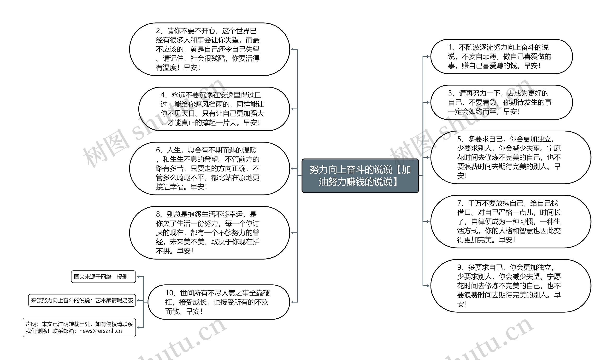 努力向上奋斗的说说【加油努力赚钱的说说】思维导图