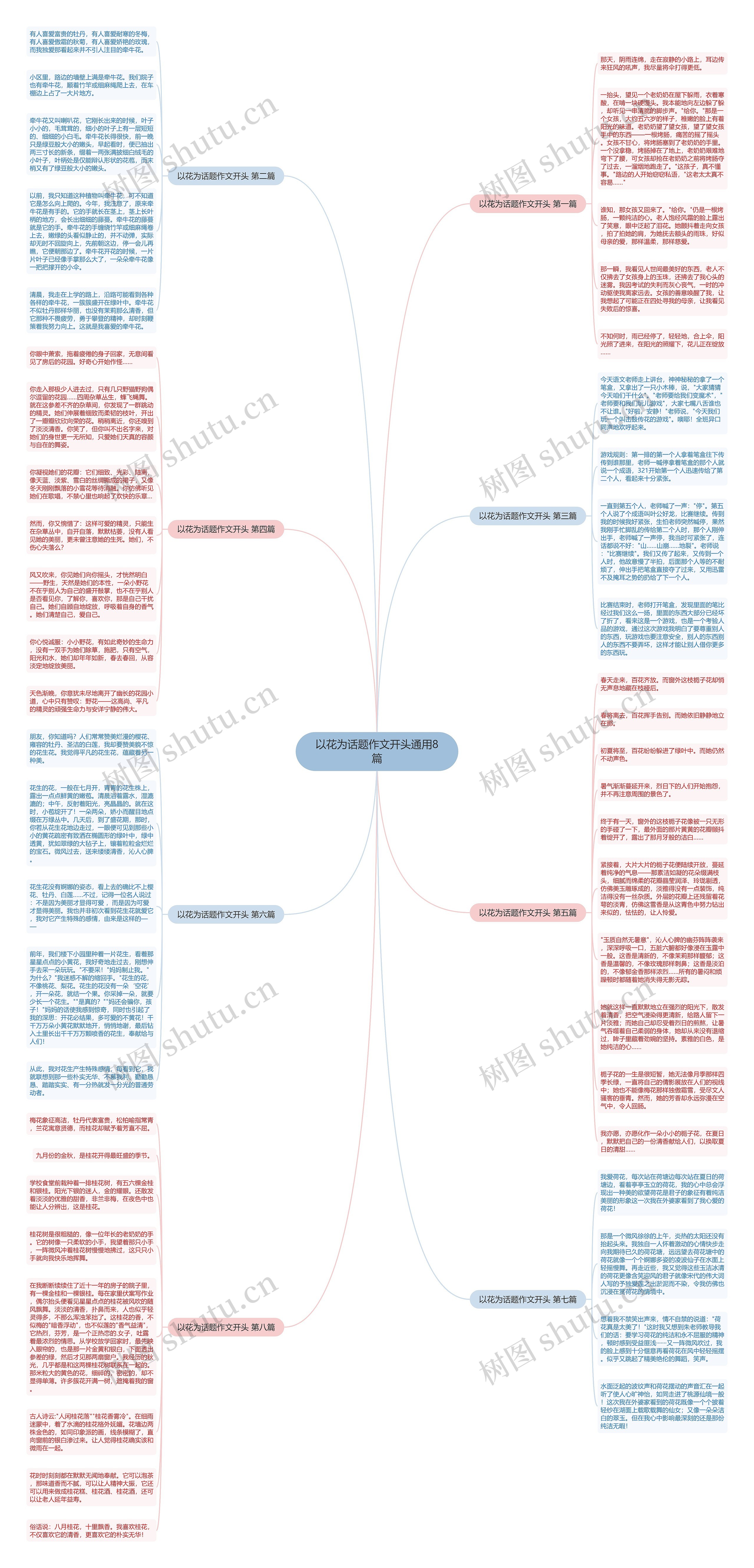 以花为话题作文开头通用8篇思维导图