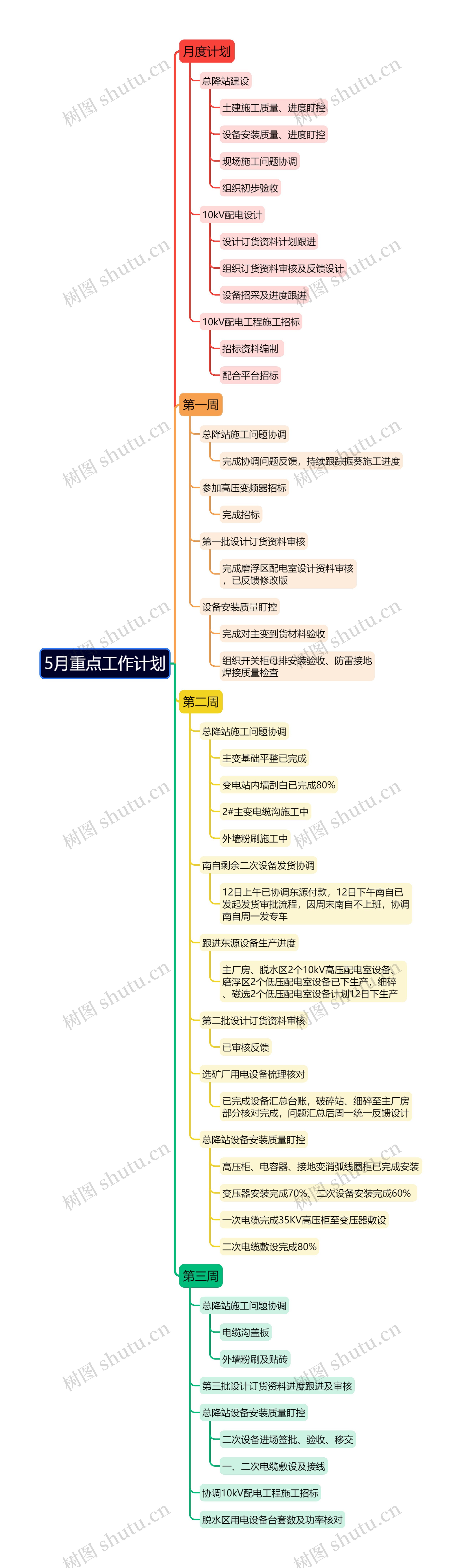 5月重点工作计划