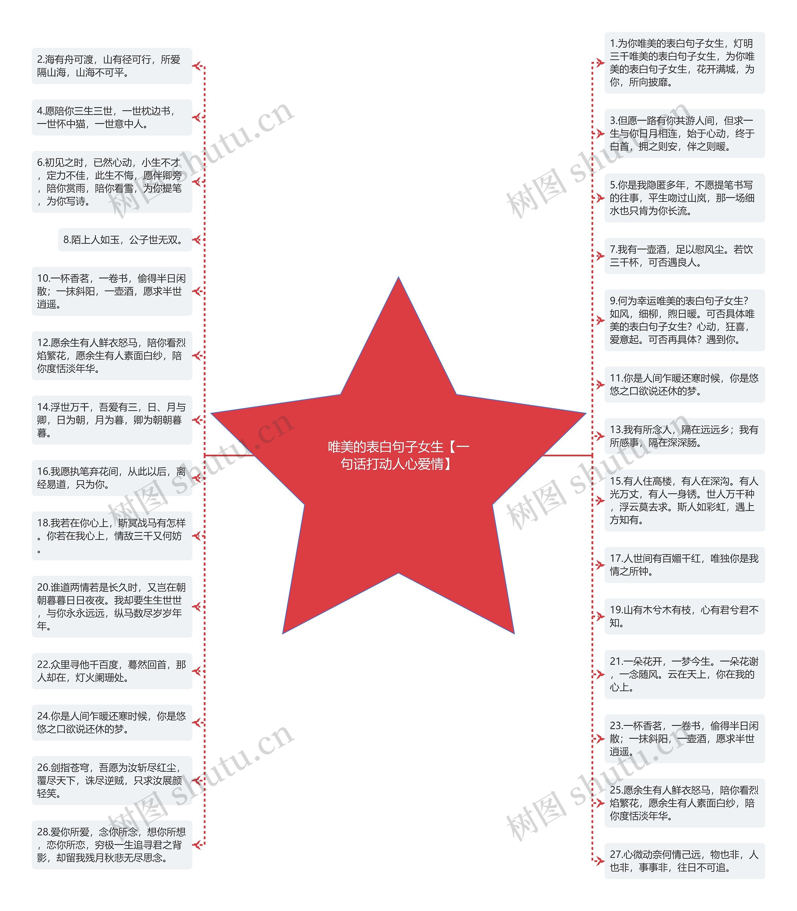 唯美的表白句子女生【一句话打动人心爱情】思维导图