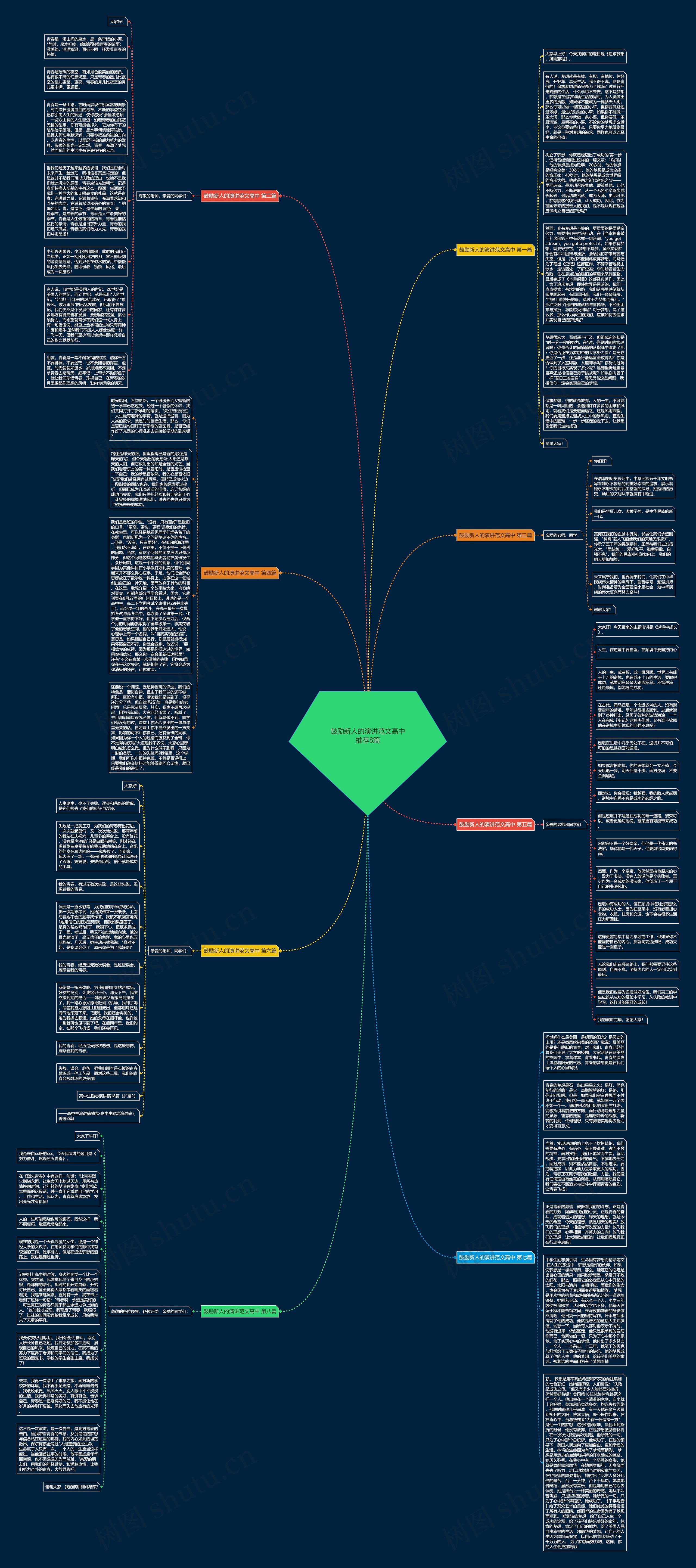 鼓励新人的演讲范文高中推荐8篇思维导图