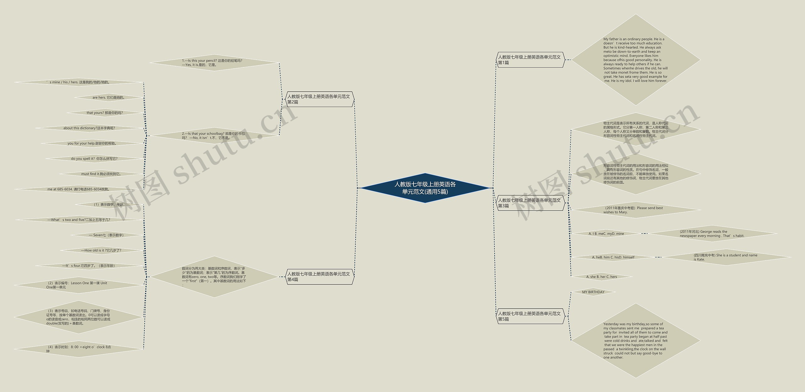 人教版七年级上册英语各单元范文(通用5篇)思维导图