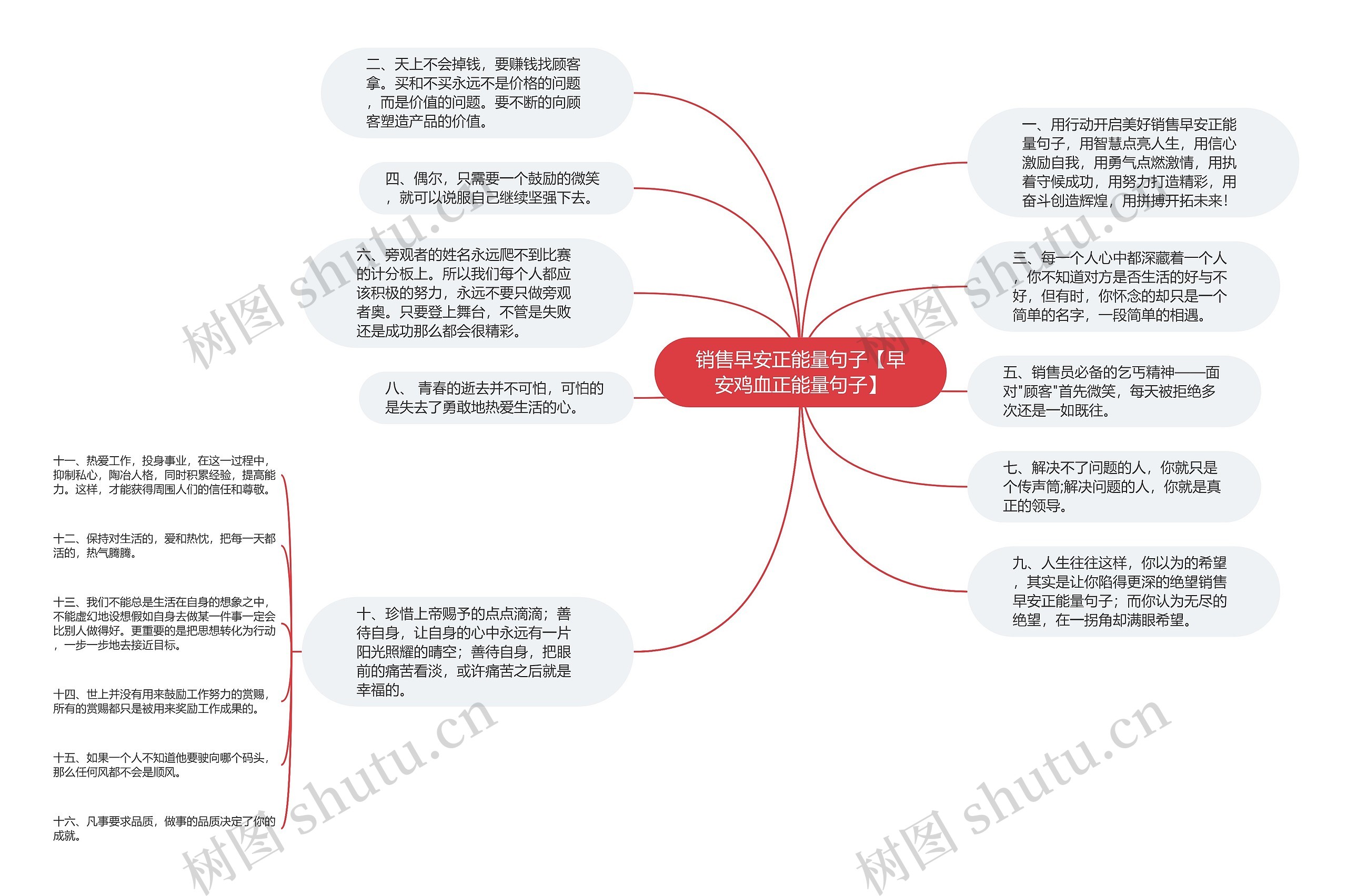 销售早安正能量句子【早安鸡血正能量句子】思维导图