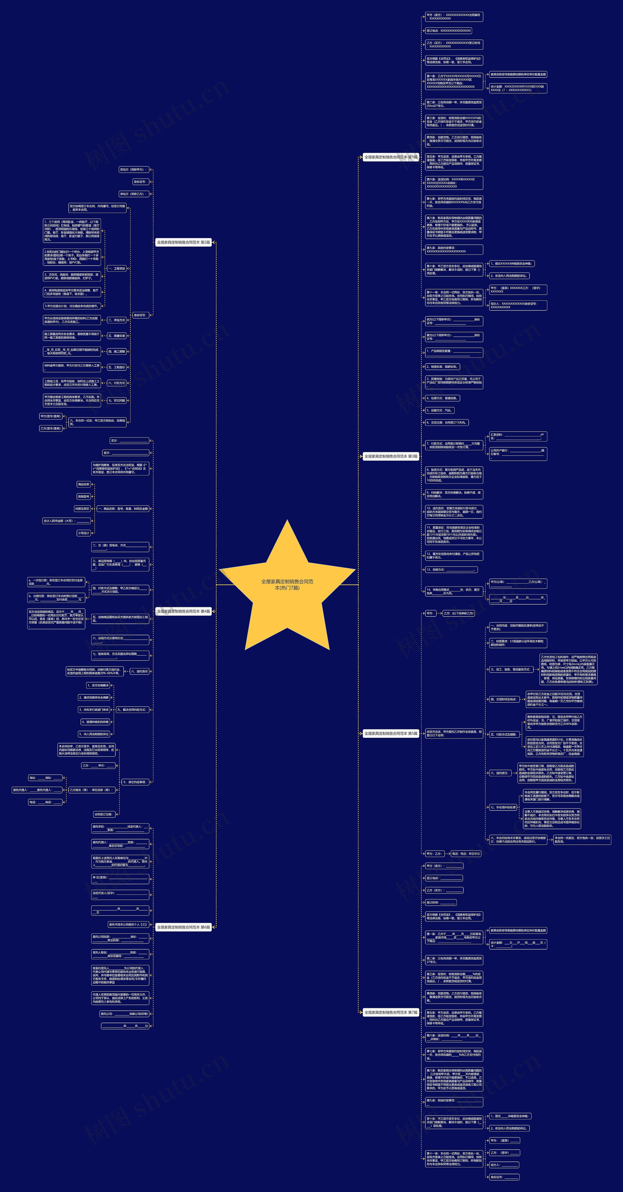 全屋家具定制销售合同范本(热门7篇)思维导图