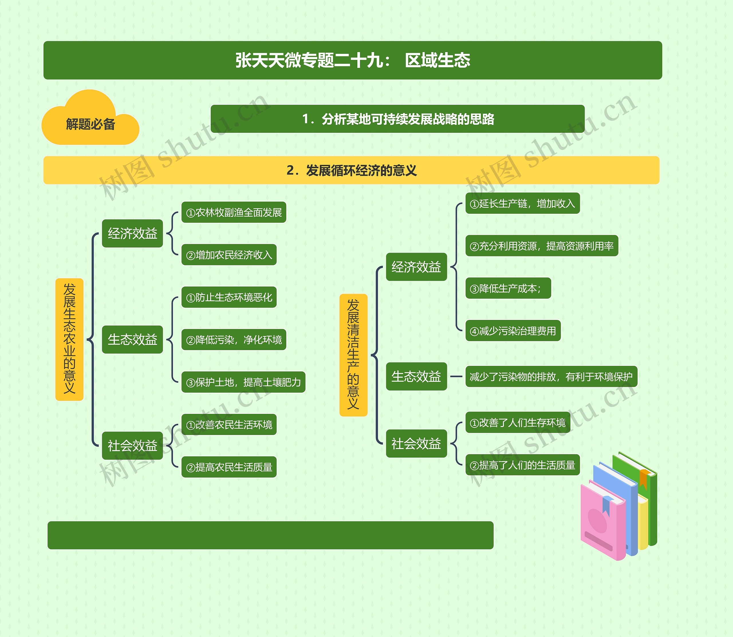 张天天微专题二十九: 区域生态思维导图高清图 张天天微专题二十九: 区域生态思维导图