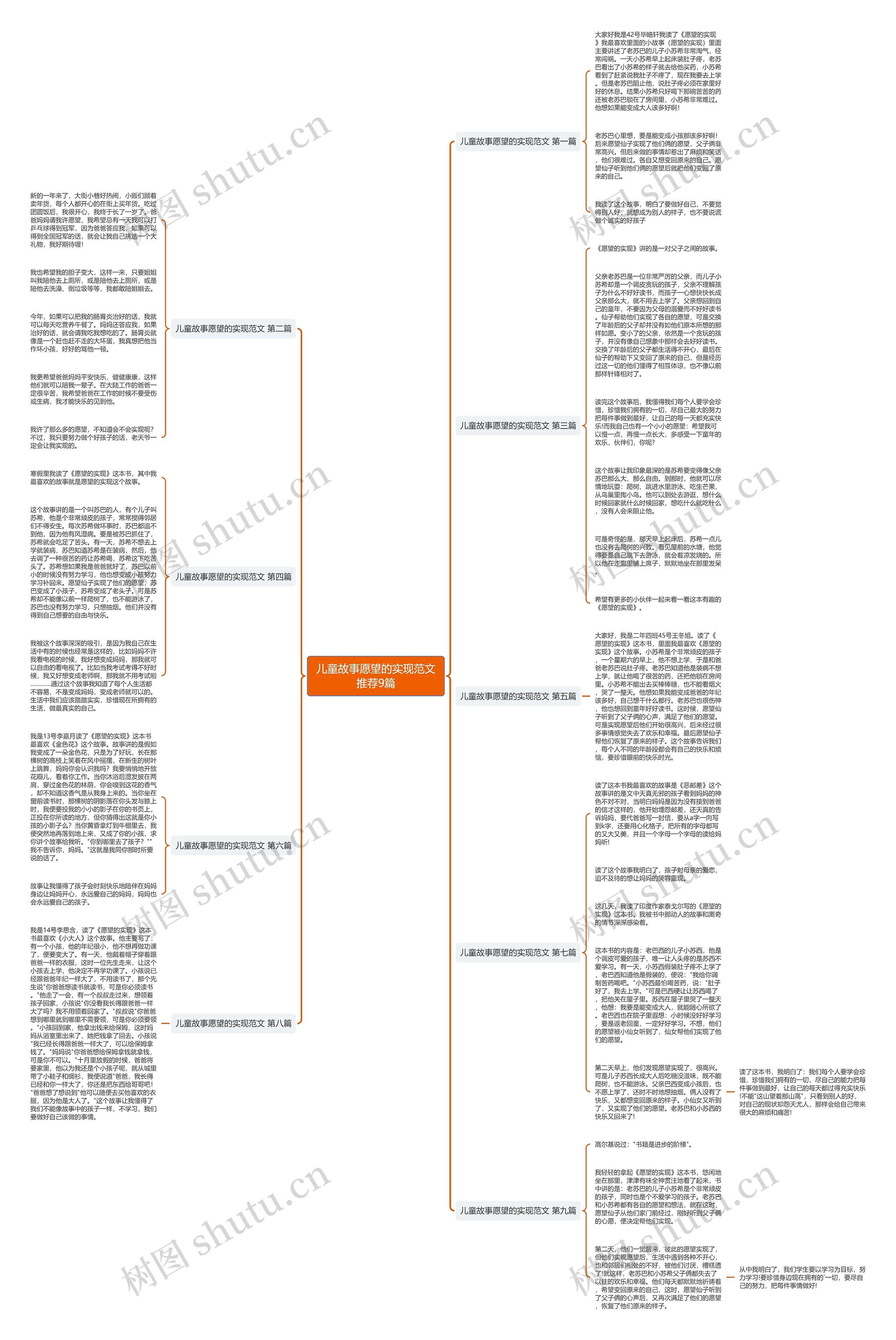 儿童故事愿望的实现范文推荐9篇思维导图