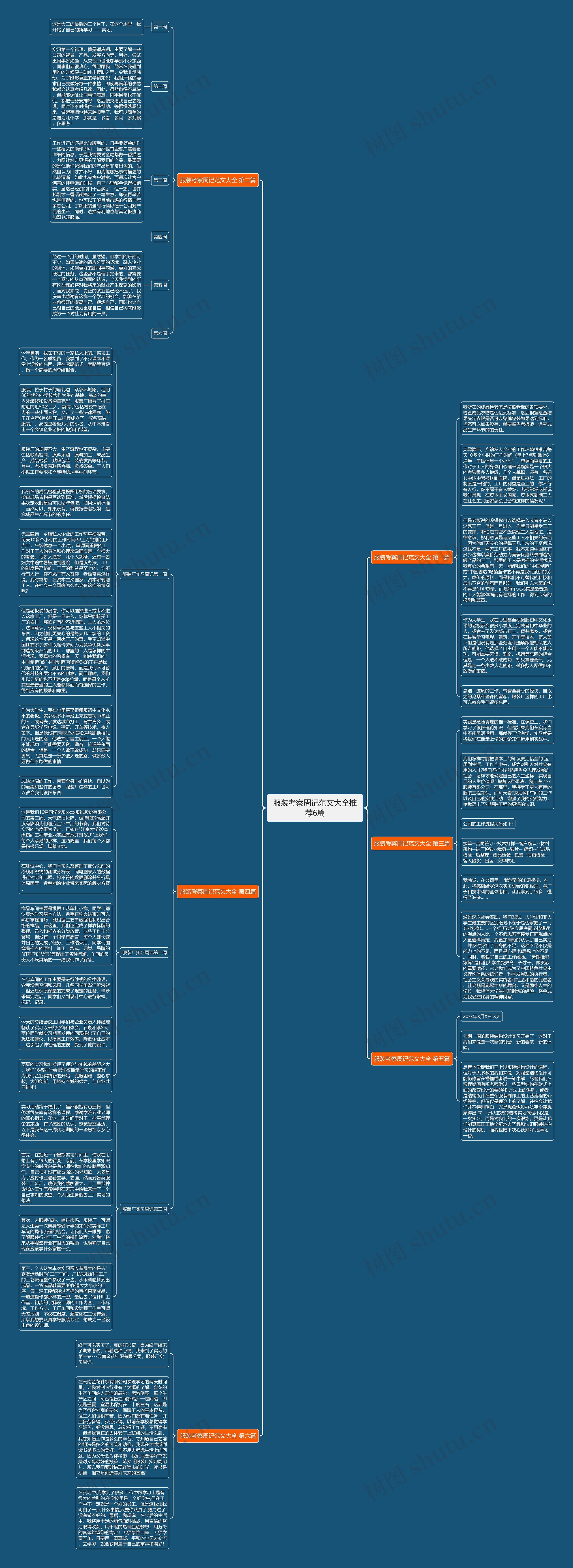 服装考察周记范文大全推荐6篇思维导图