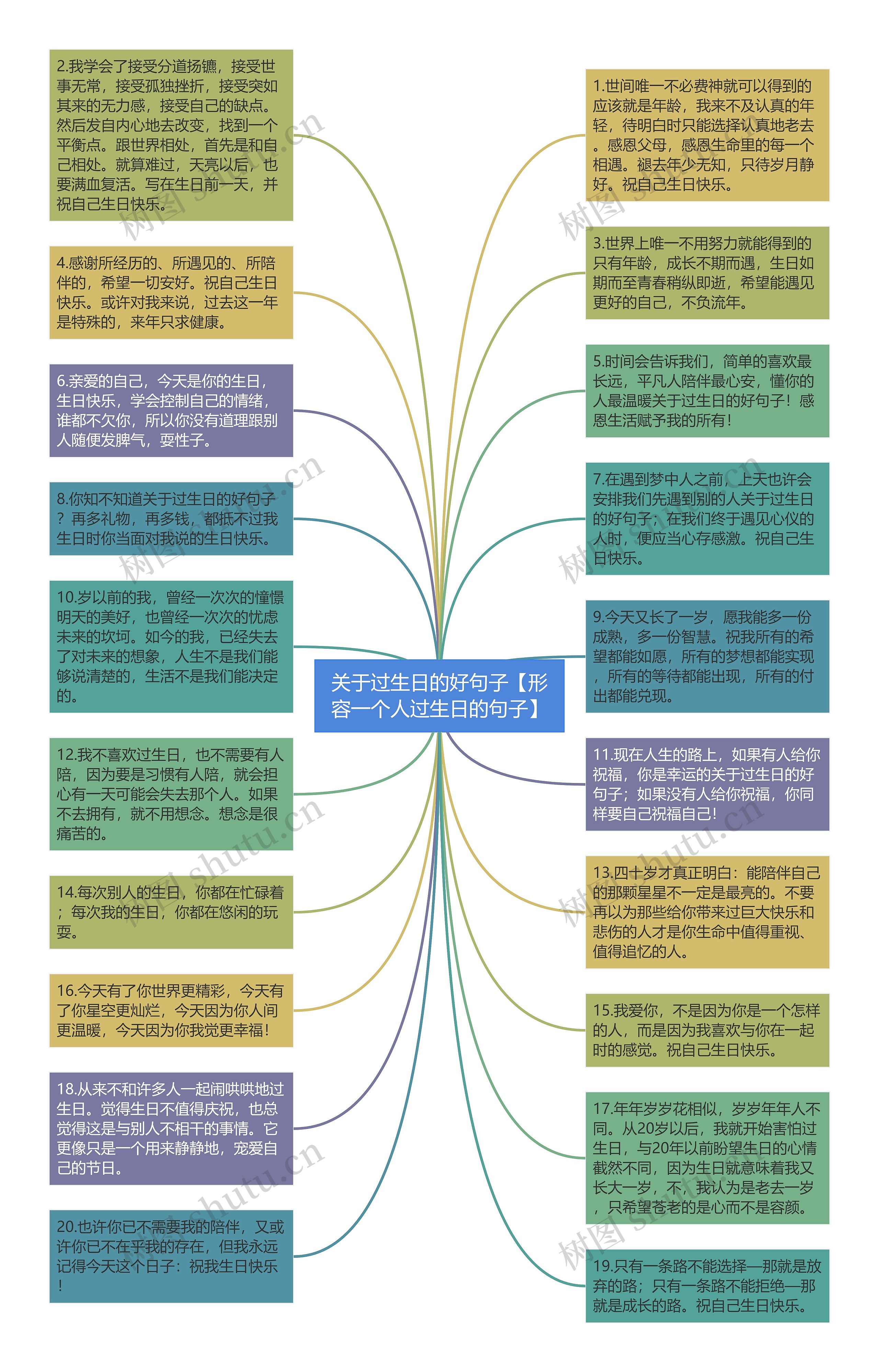 关于过生日的好句子【形容一个人过生日的句子】思维导图