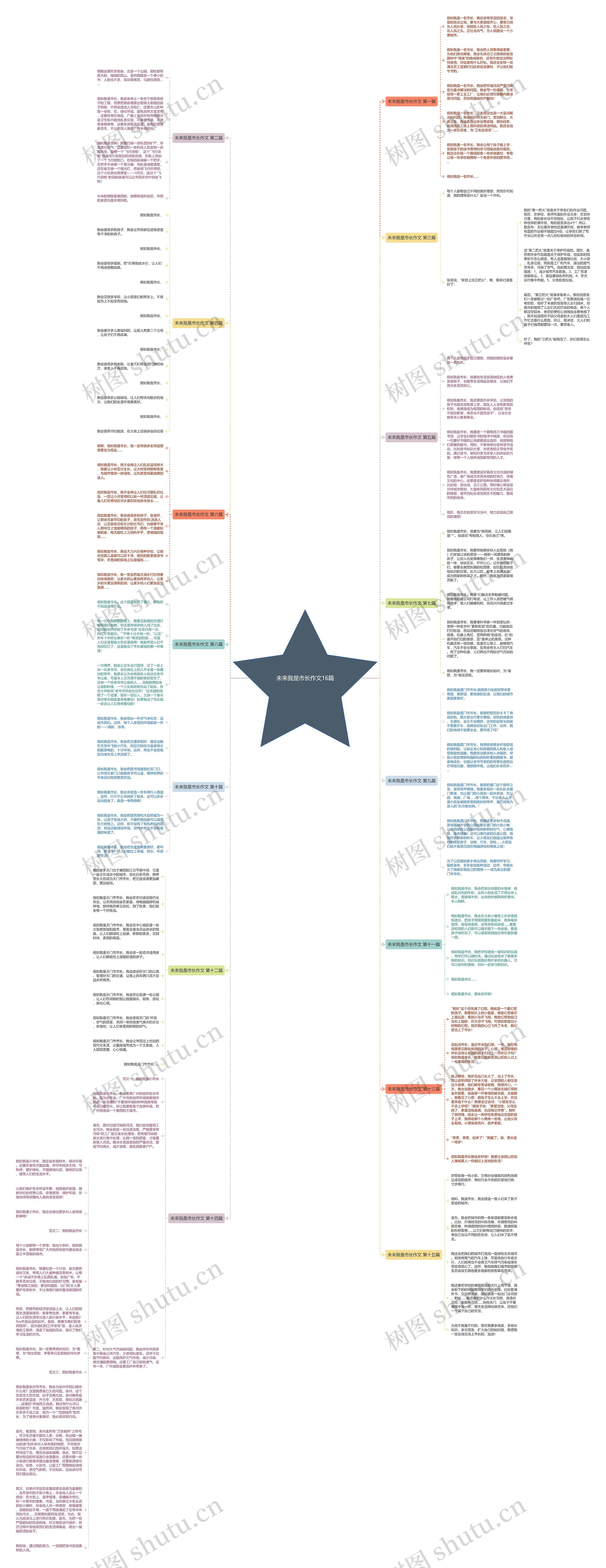 未来我是市长作文16篇思维导图