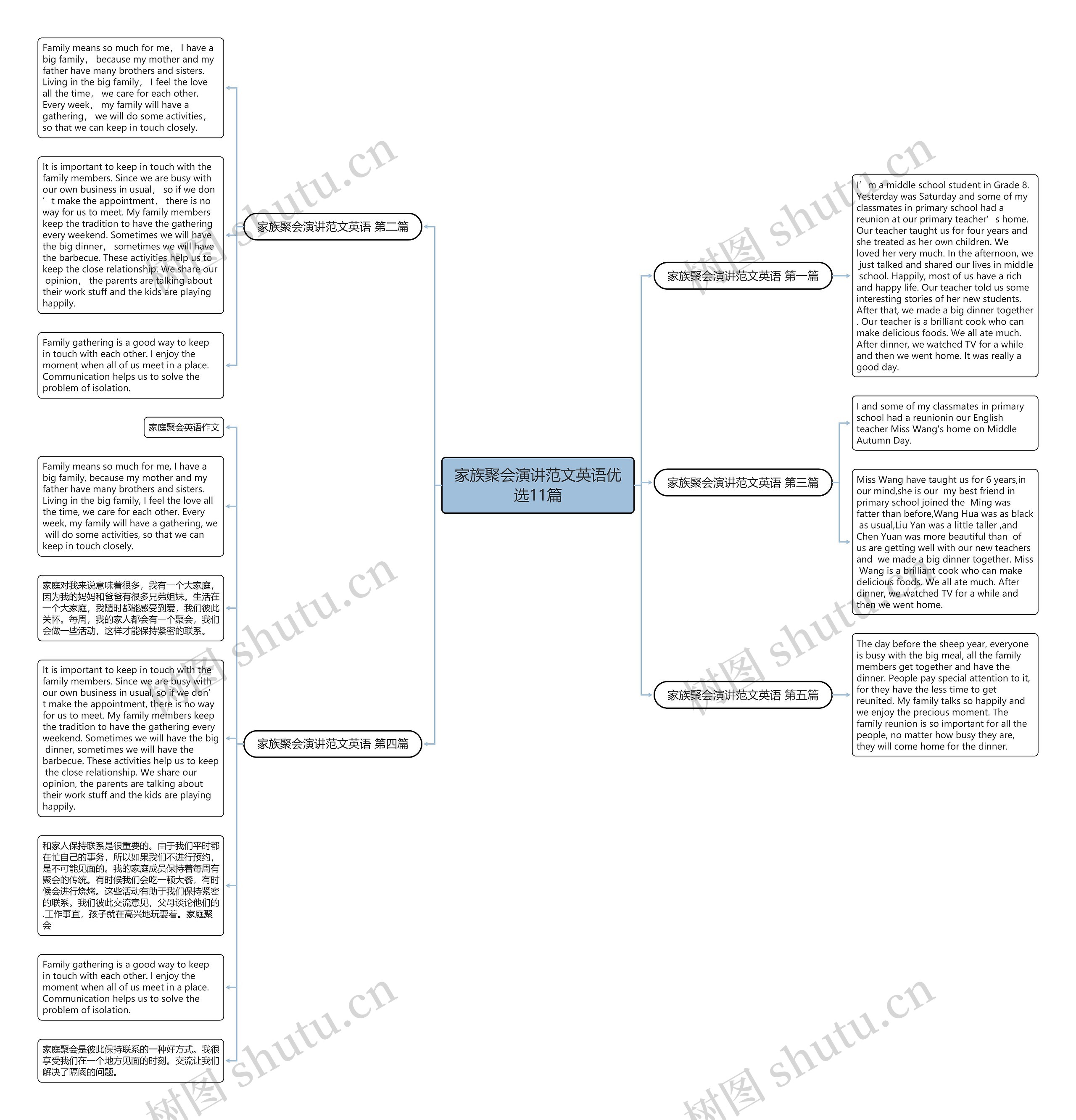 家族聚会演讲范文英语优选11篇思维导图
