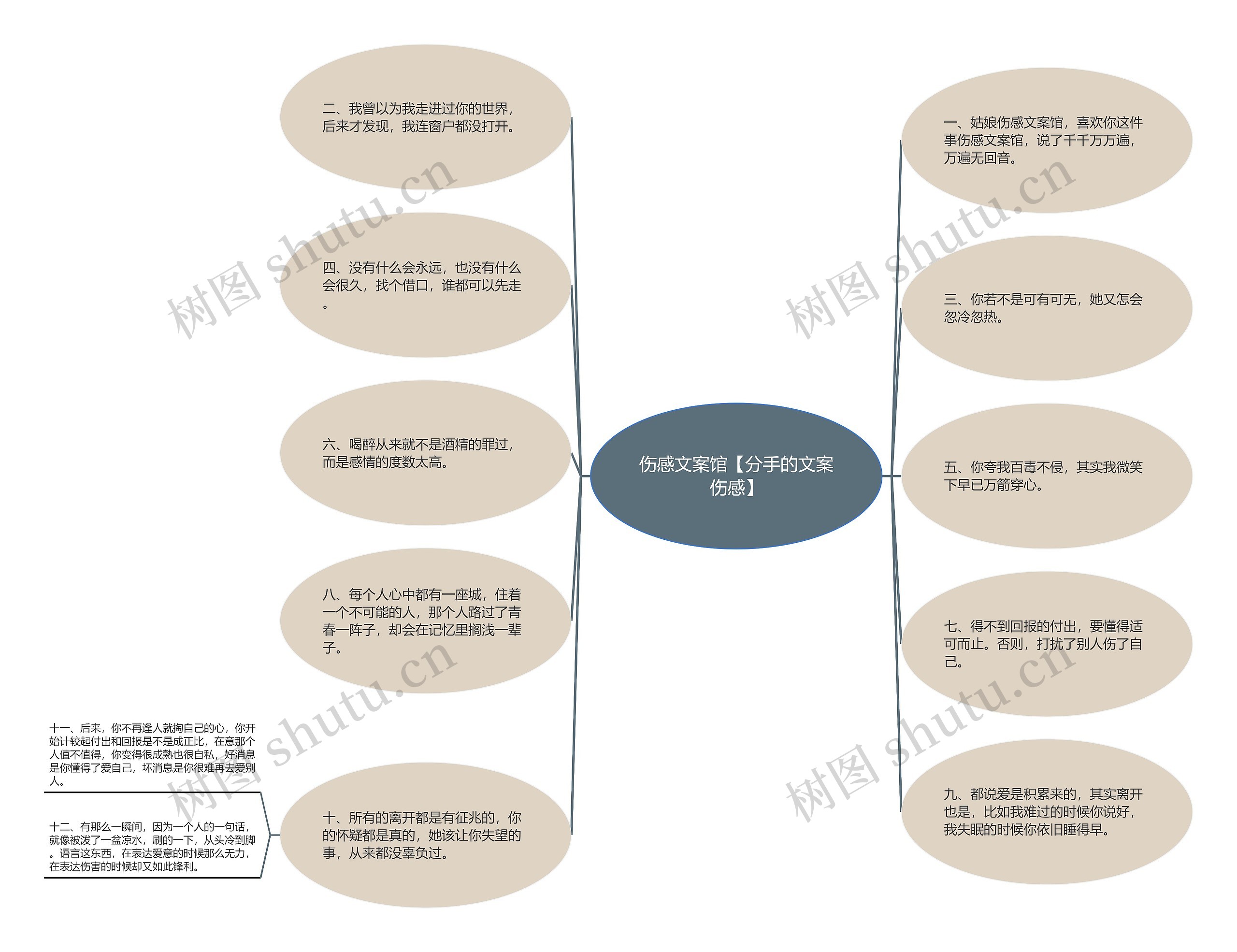 伤感文案馆【分手的文案伤感】思维导图