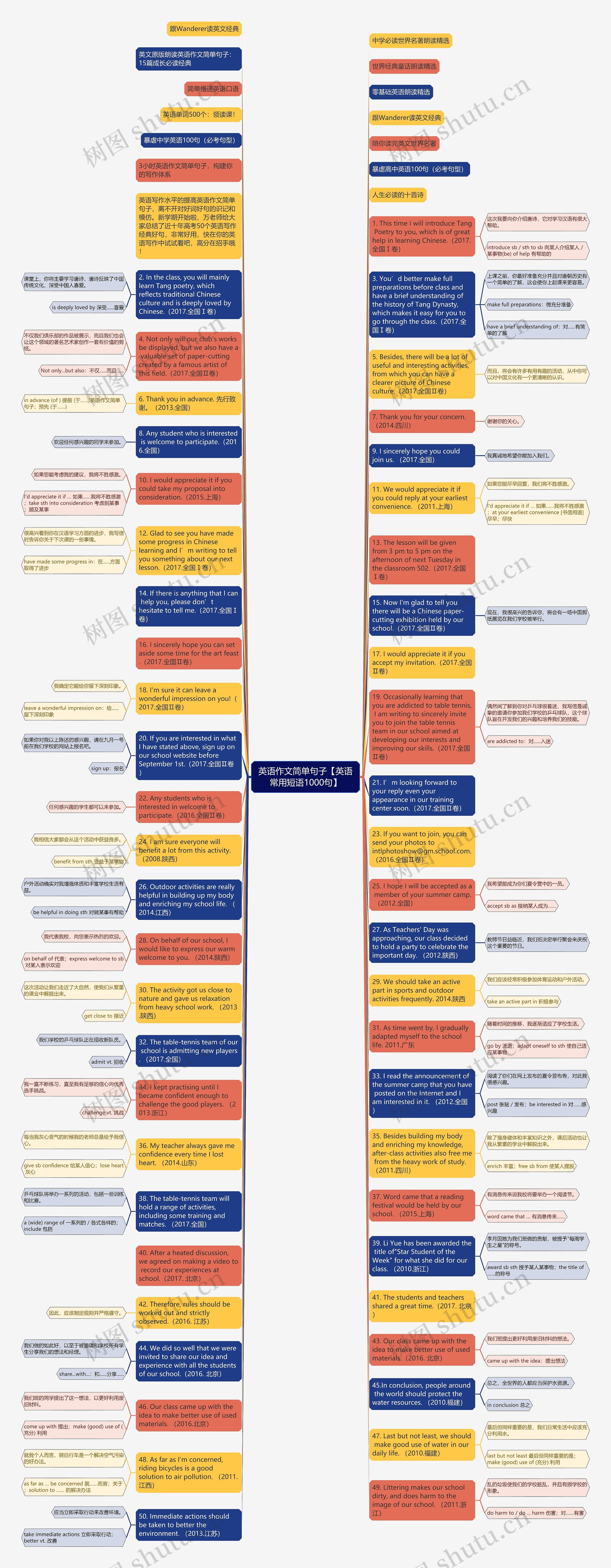 英语作文简单句子【英语常用短语1000句】思维导图