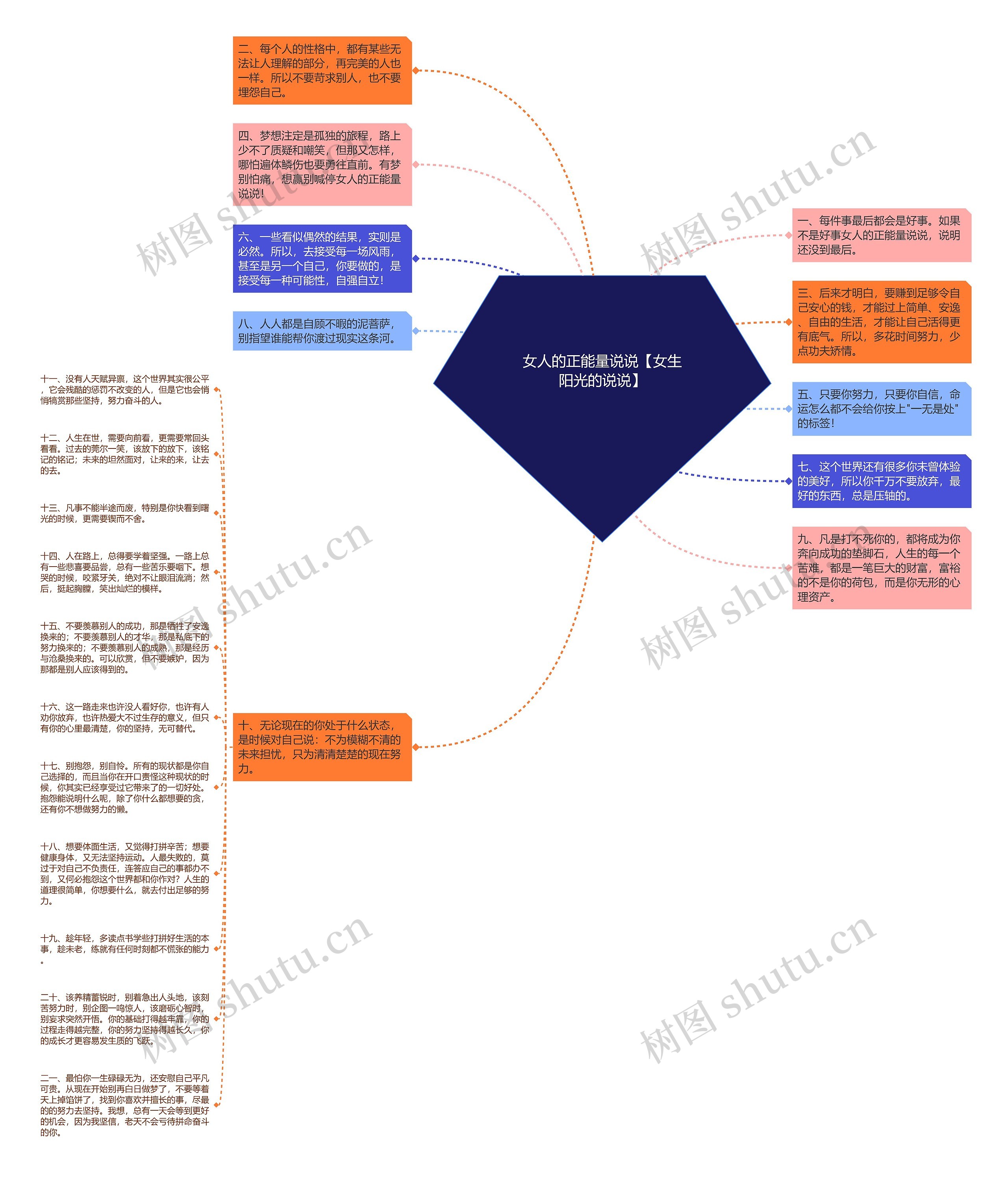 女人的正能量说说【女生阳光的说说】思维导图