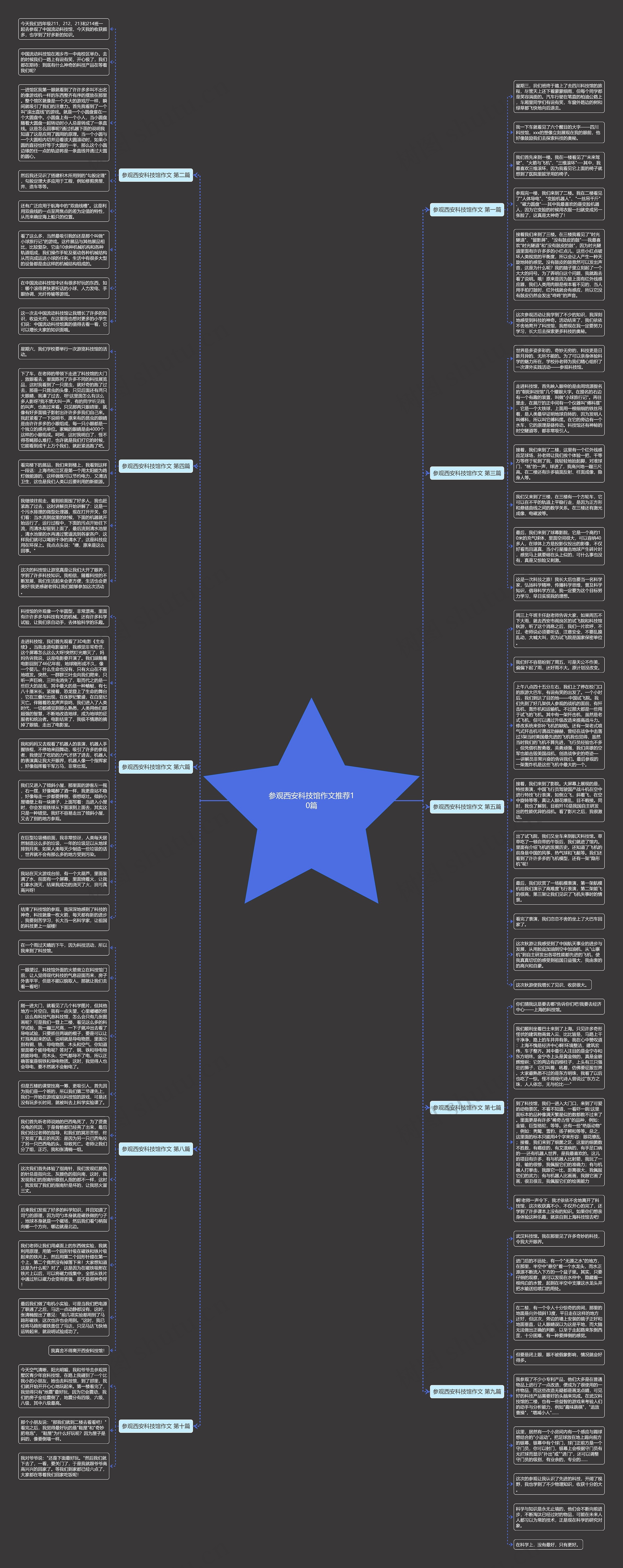 参观西安科技馆作文推荐10篇思维导图
