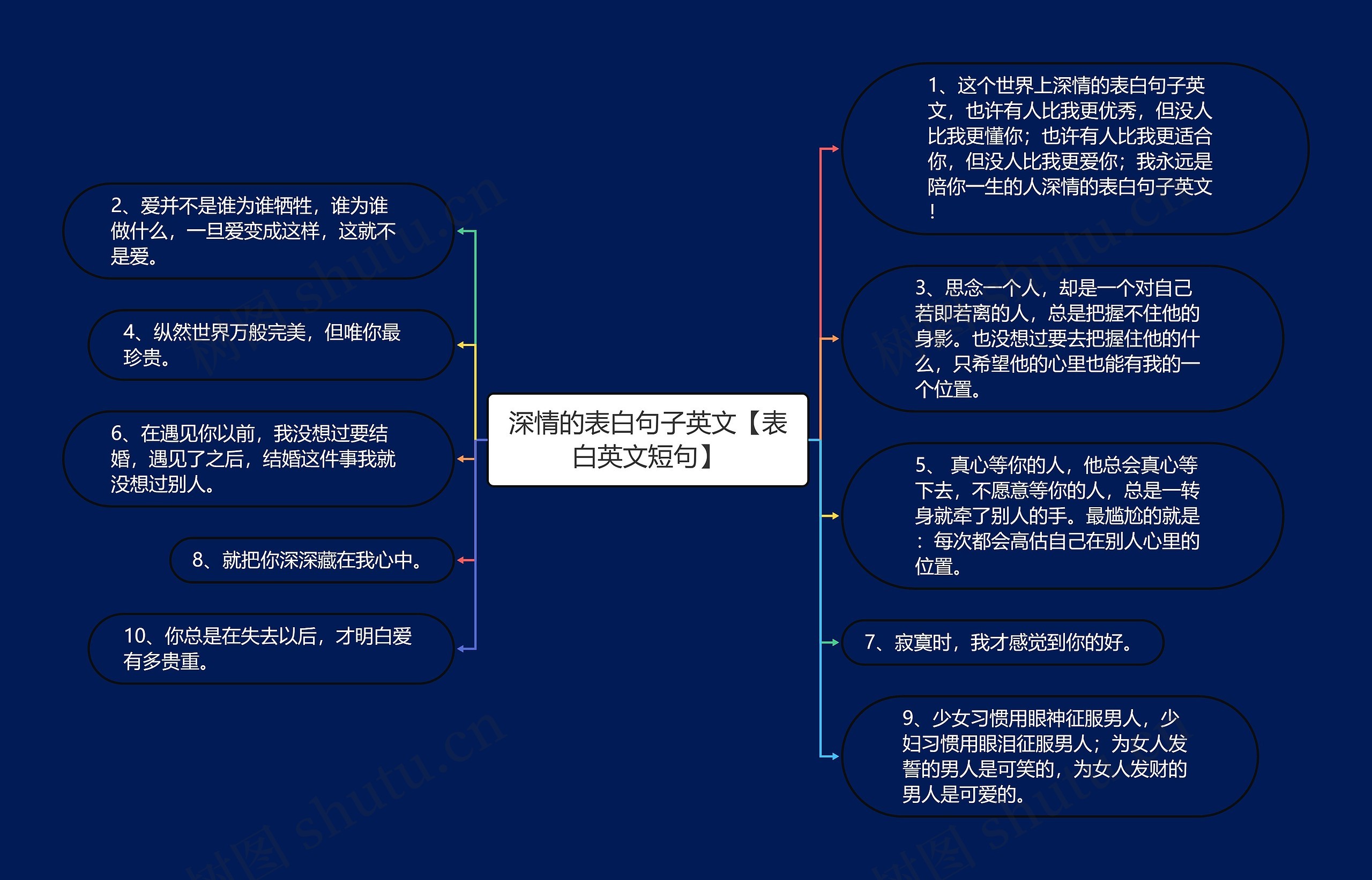 深情的表白句子英文【表白英文短句】思维导图