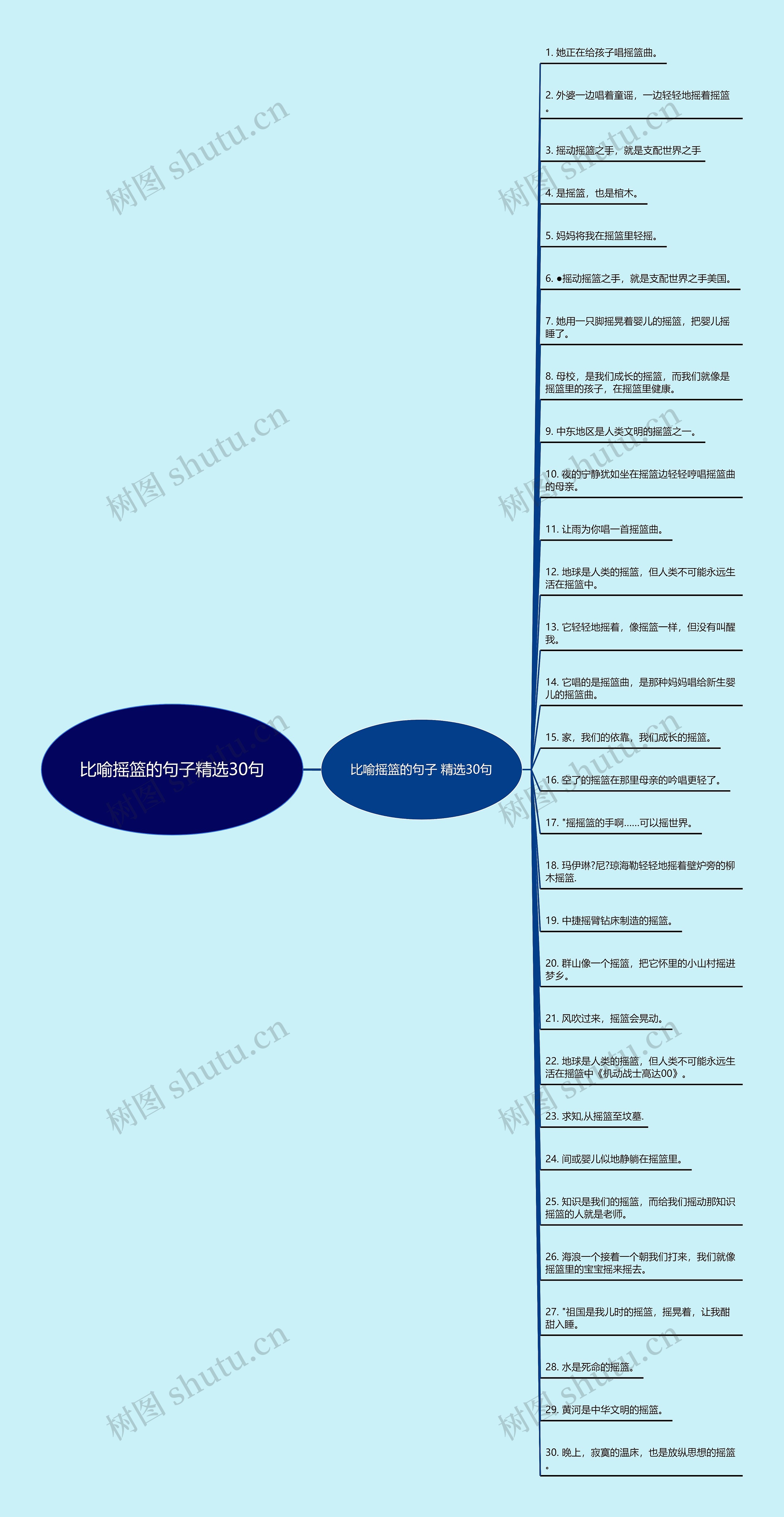 比喻摇篮的句子精选30句思维导图