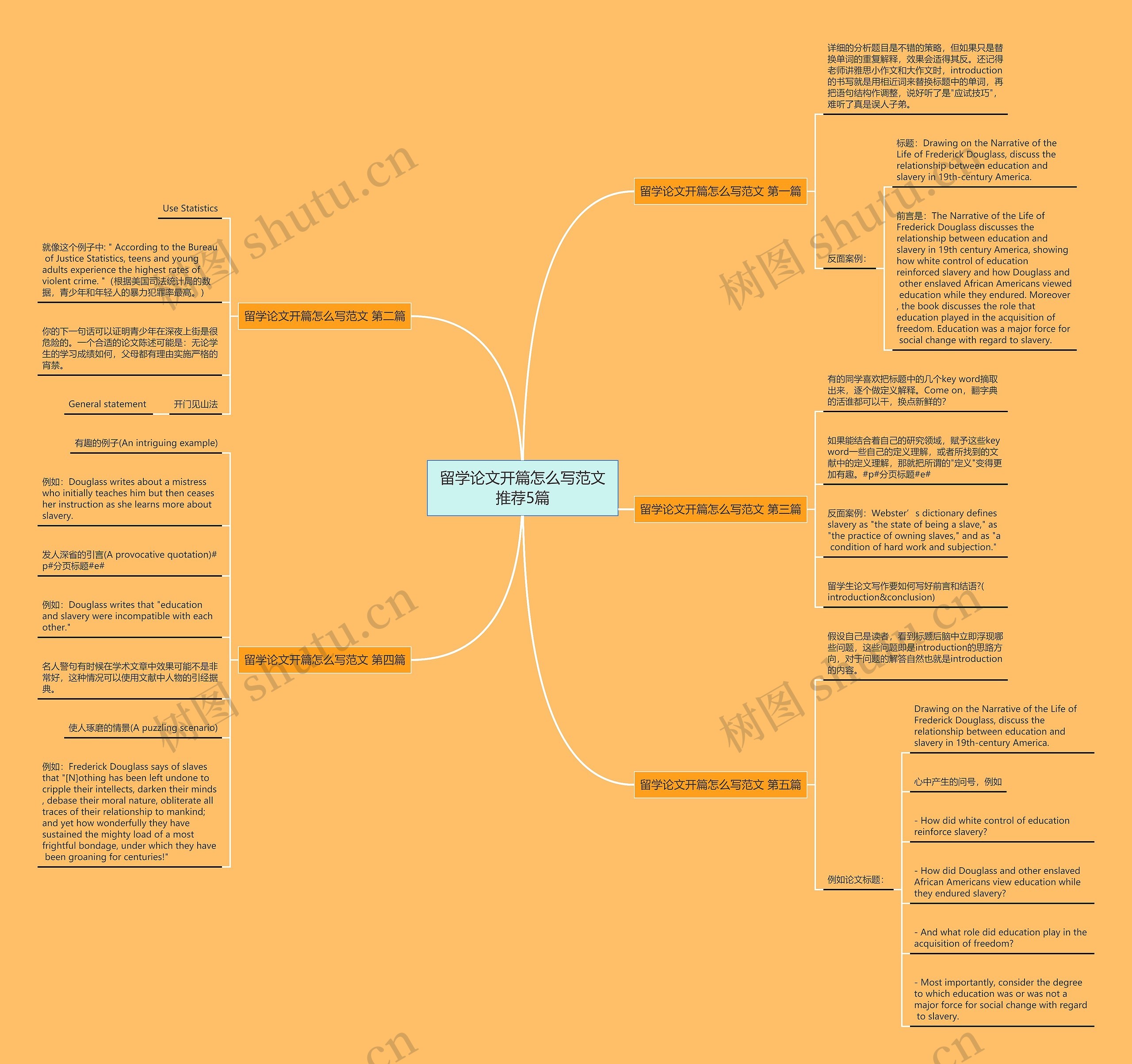 留学论文开篇怎么写范文推荐5篇思维导图