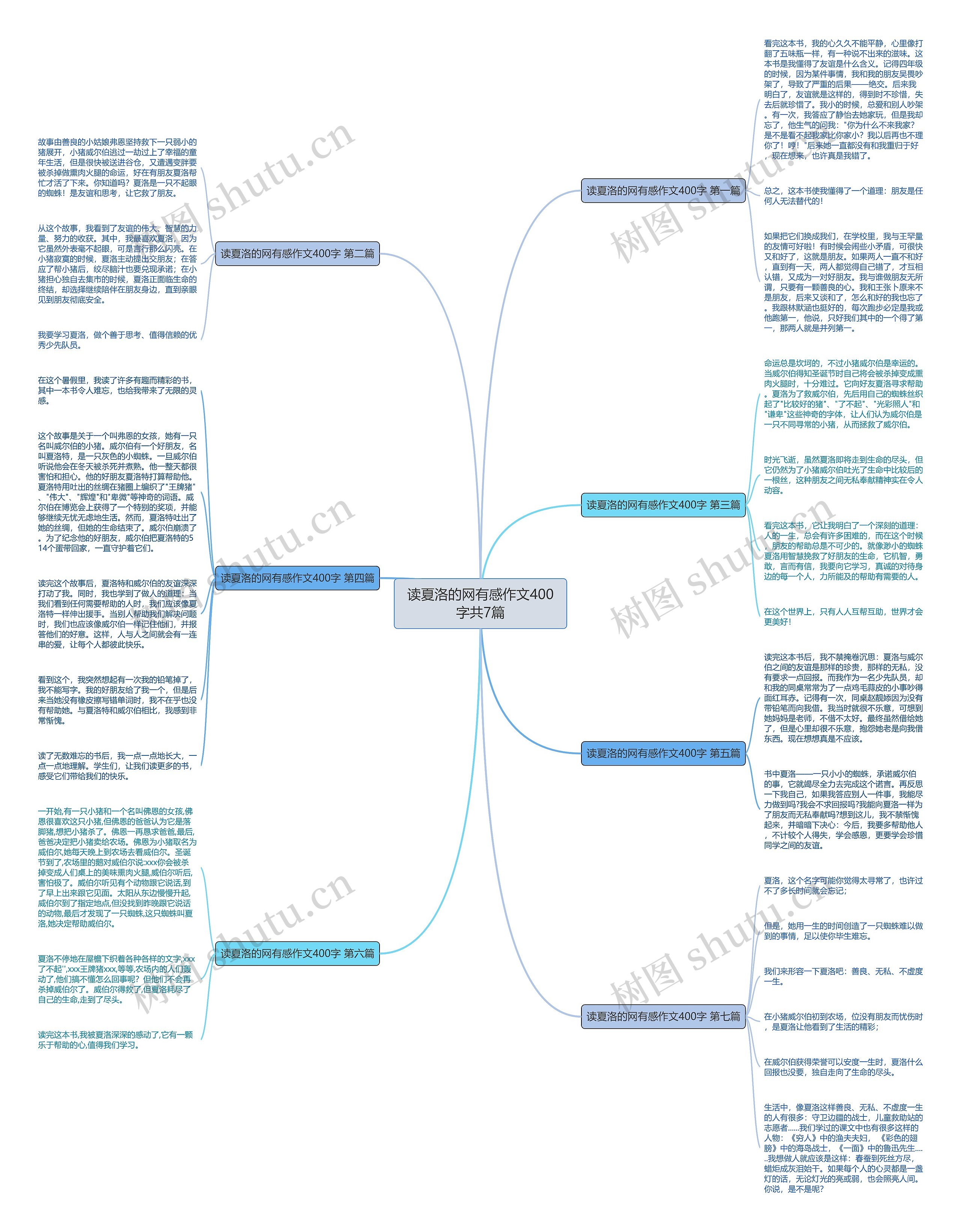 读夏洛的网有感作文400字共7篇思维导图