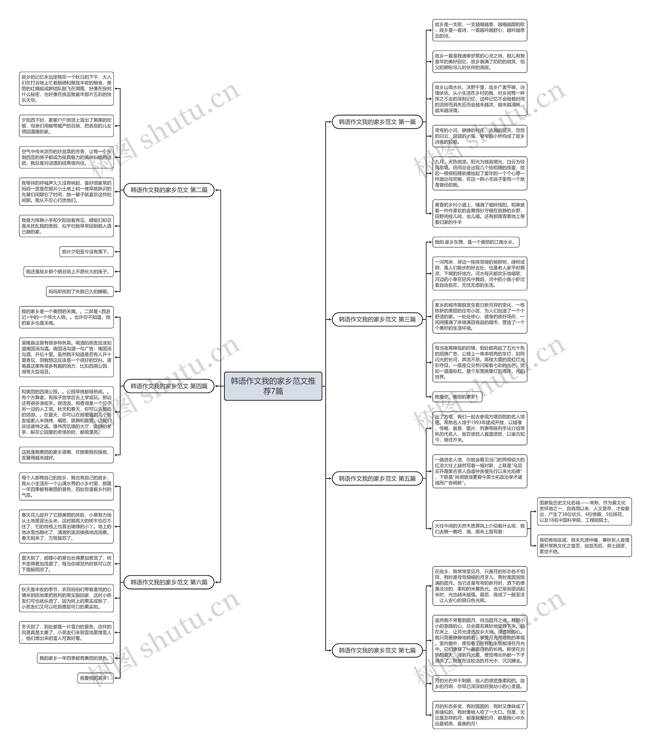韩语作文我的家乡范文推荐7篇思维导图