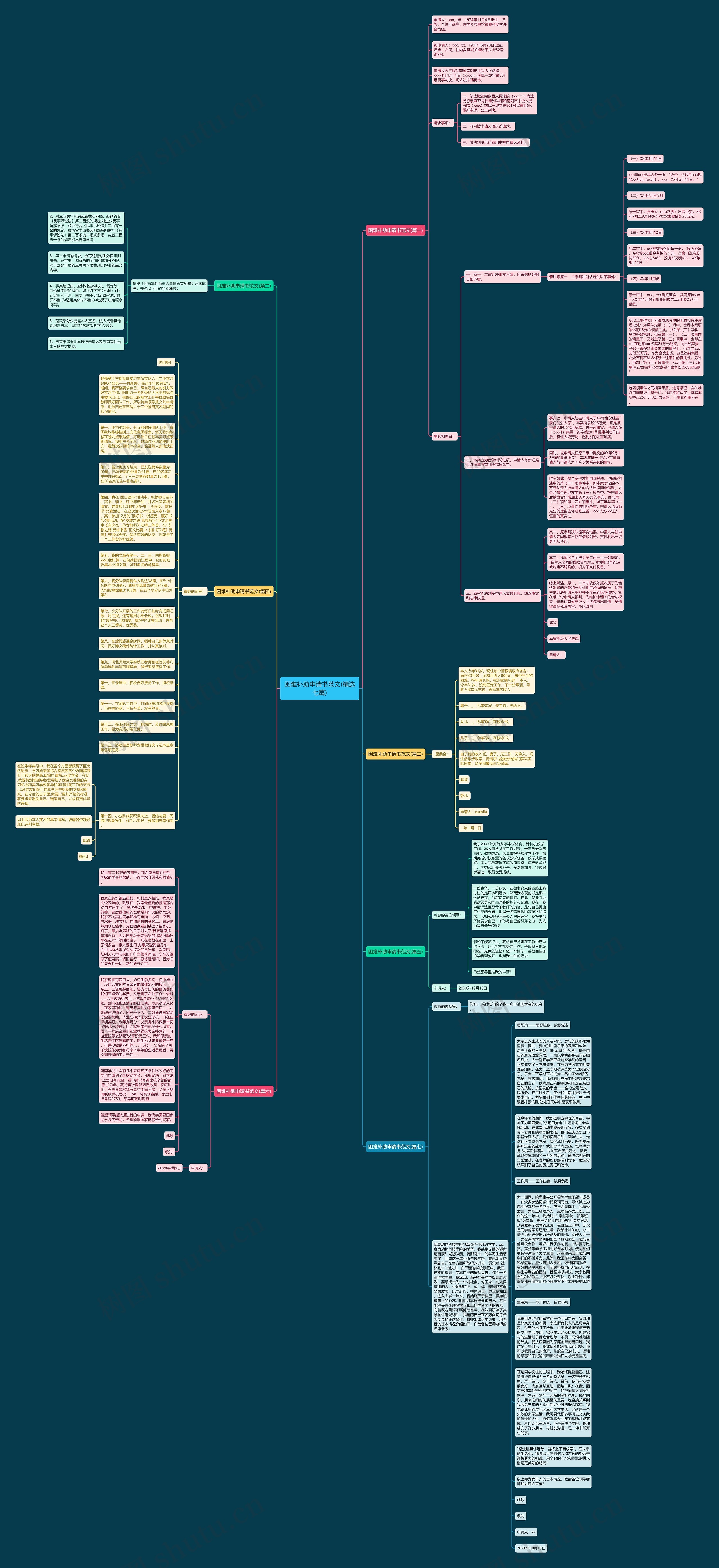 困难补助申请书范文(精选七篇)思维导图