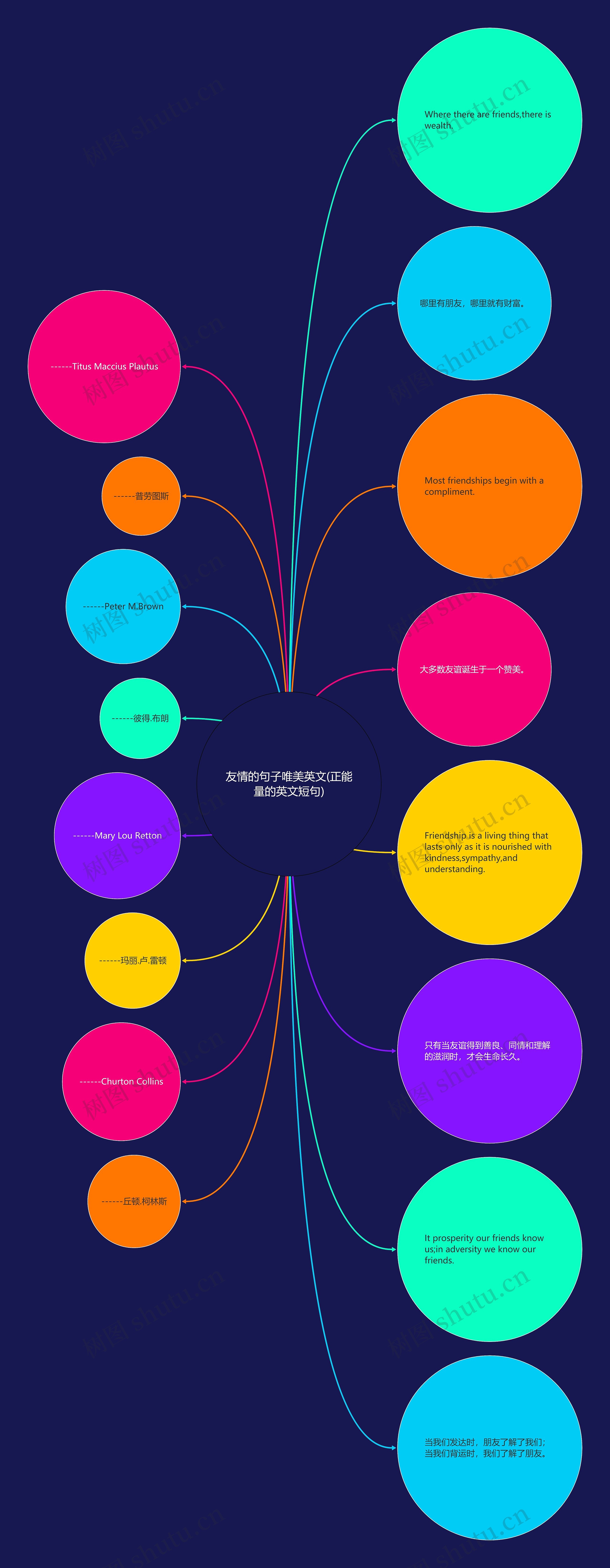 友情的句子唯美英文(正能量的英文短句)思维导图